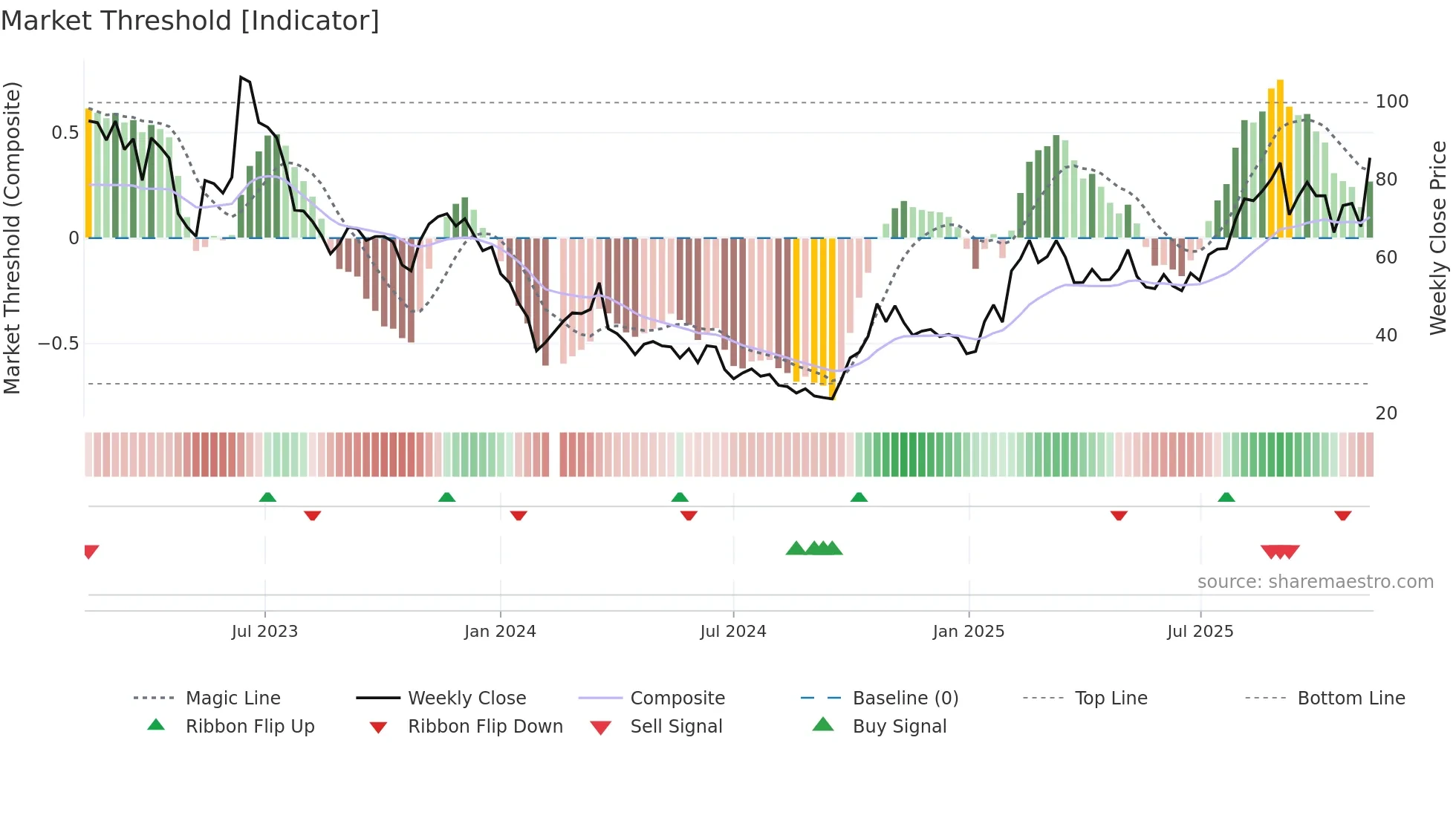 688048 weekly Market Threshold chart