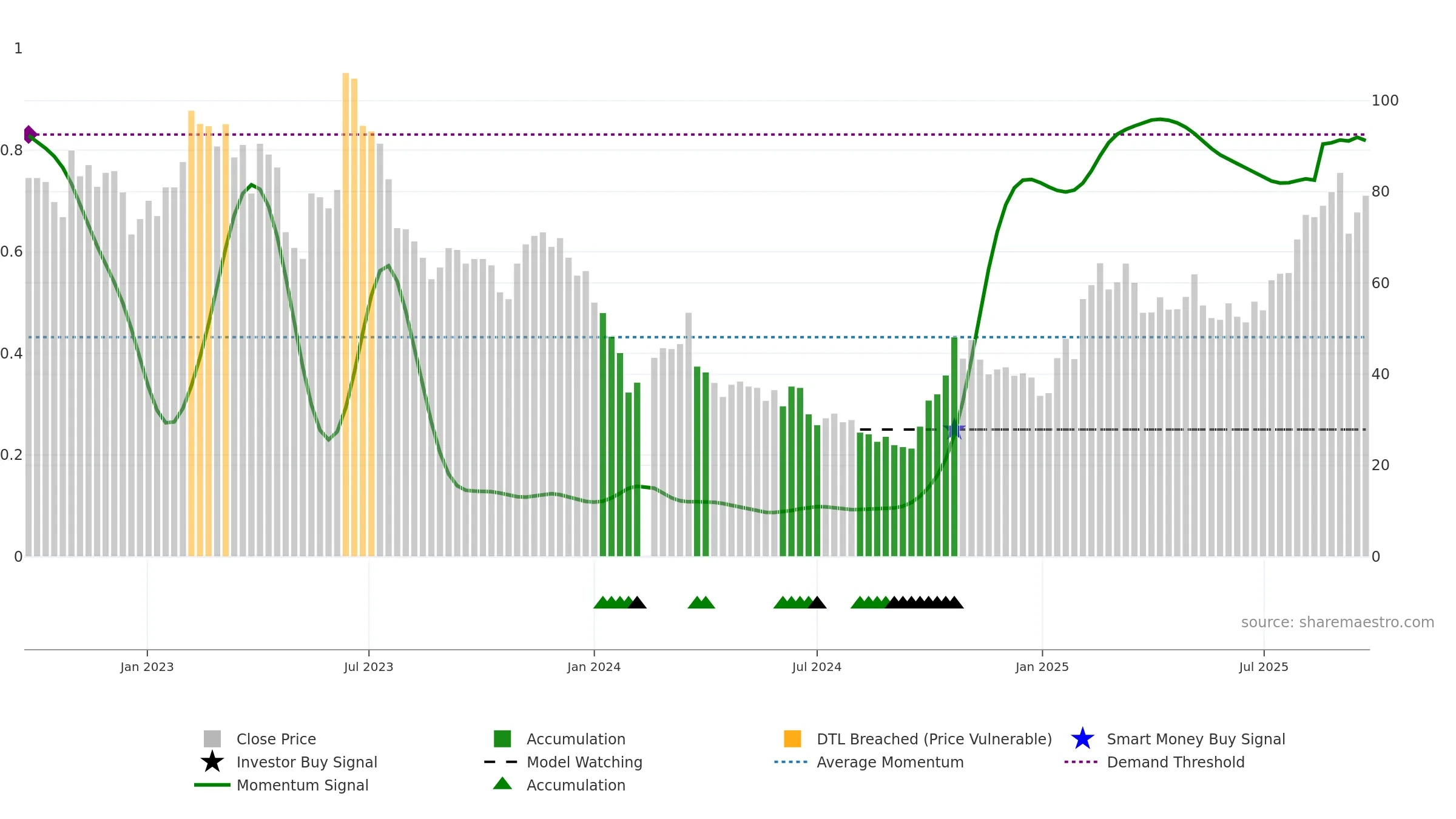 688048 weekly Smart Money chart, closing 2025-09-22.