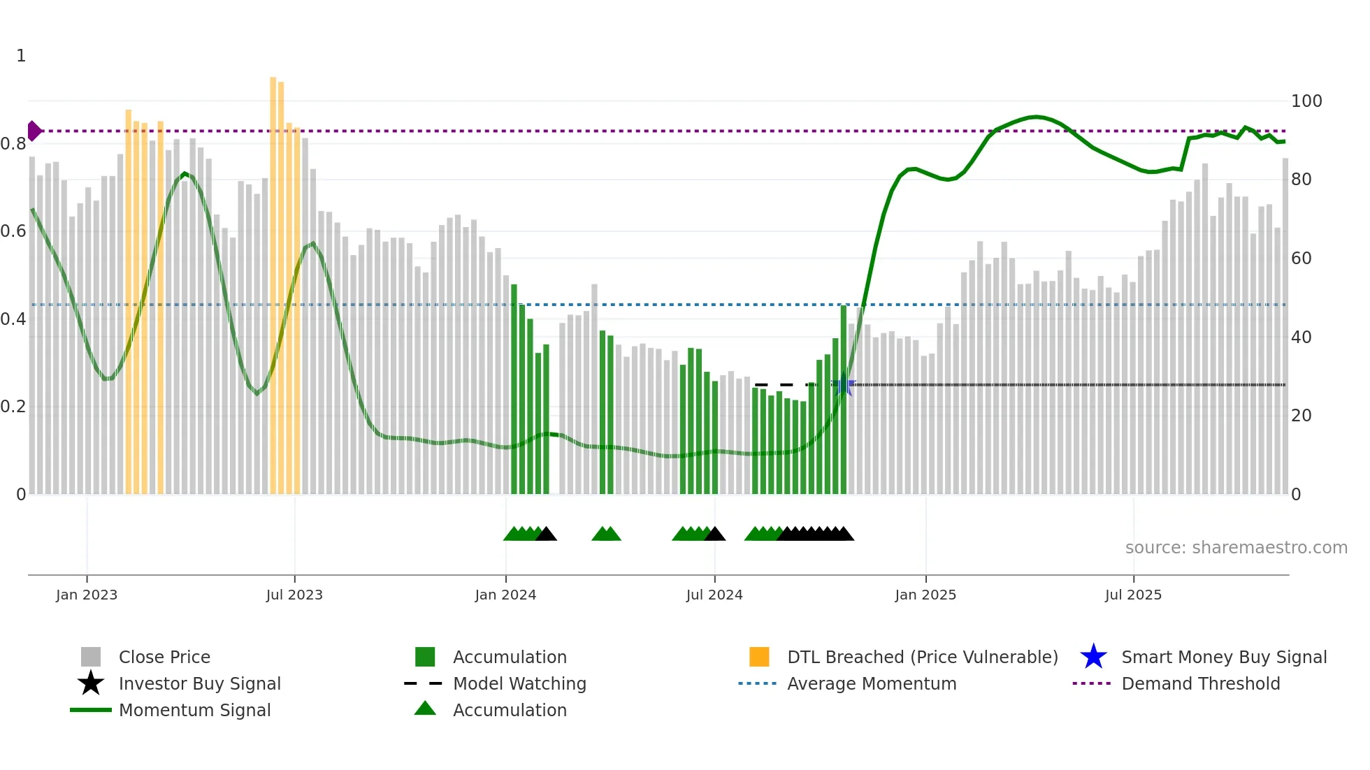 688048 weekly Smart Money chart