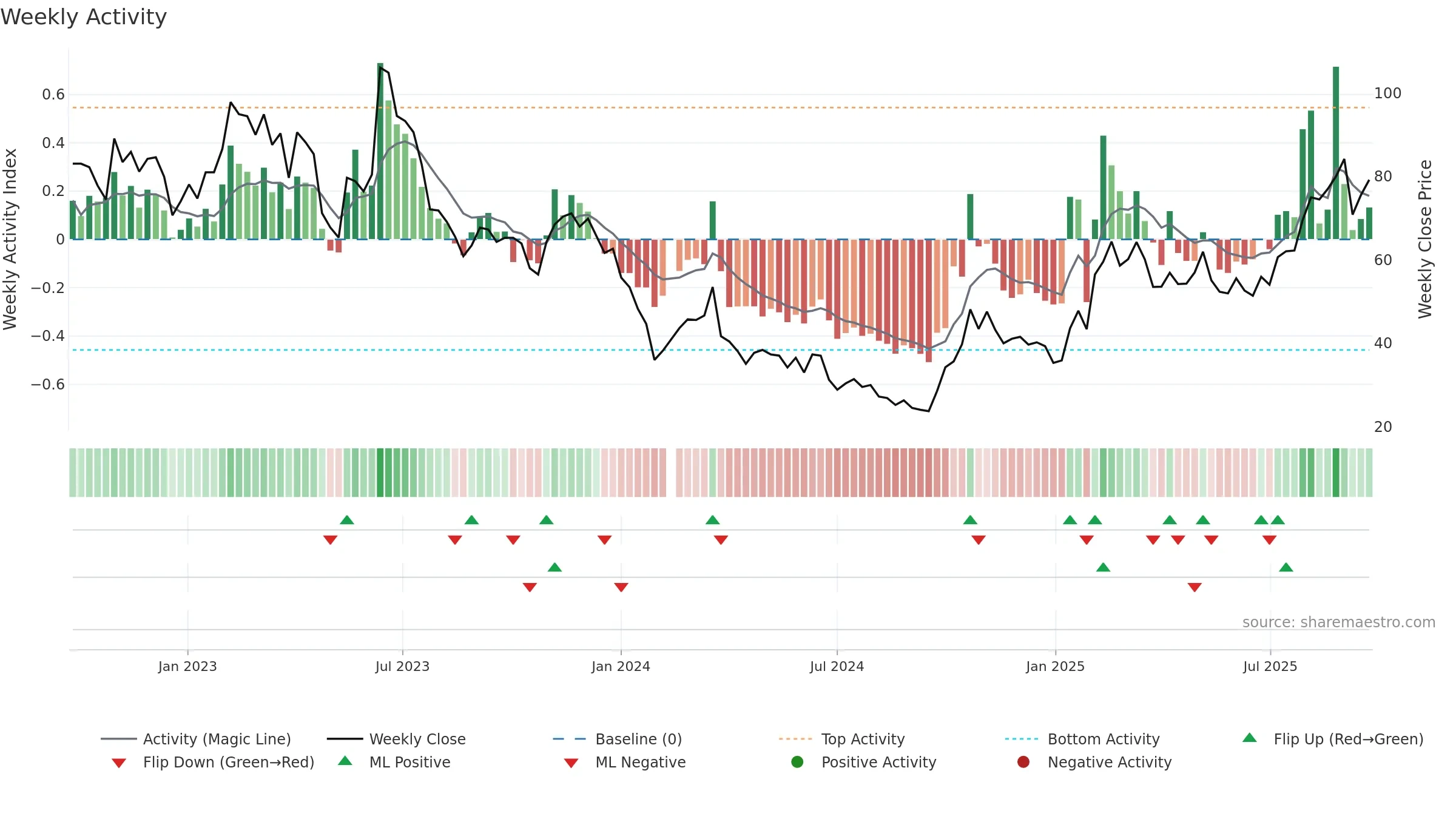 688048 weekly Activity chart, closing 2025-09-22.