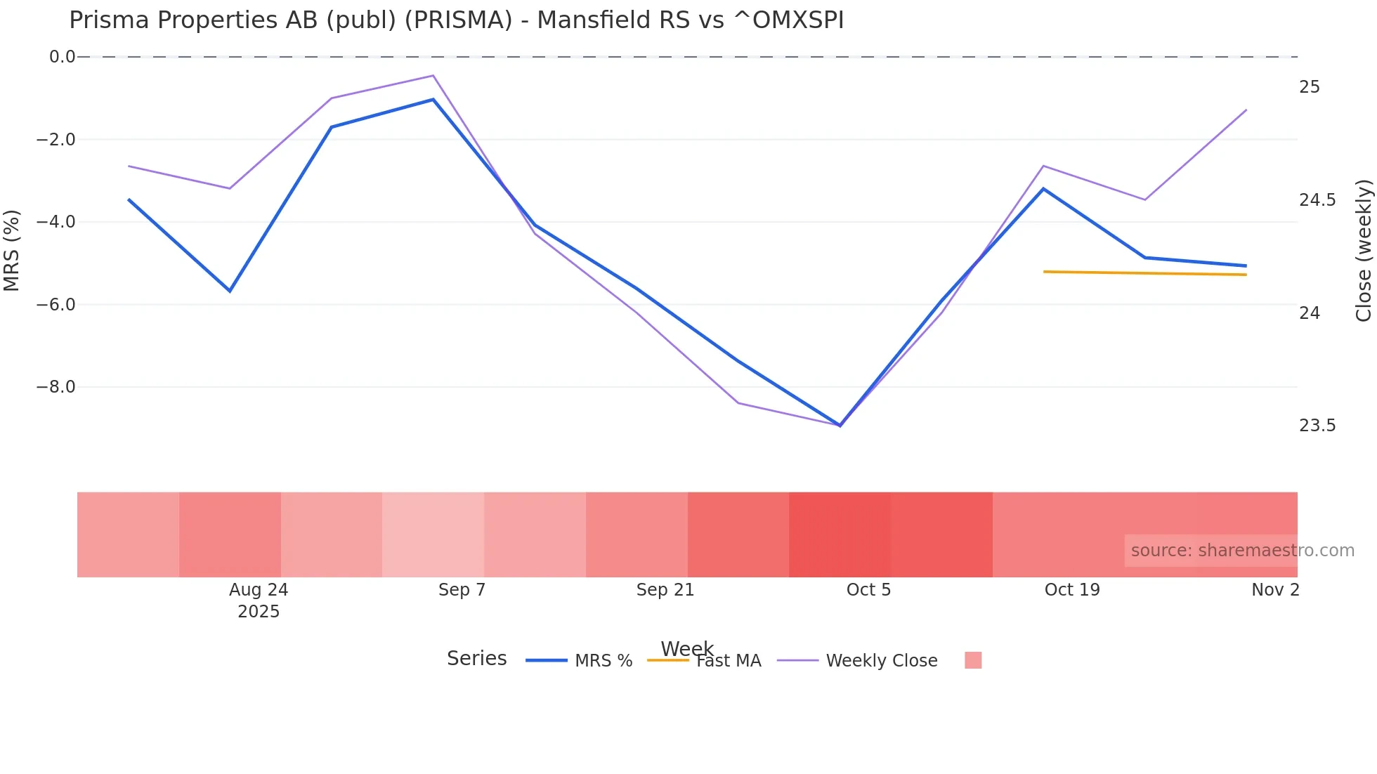 PRISMA Mansfield Relative Strength chart