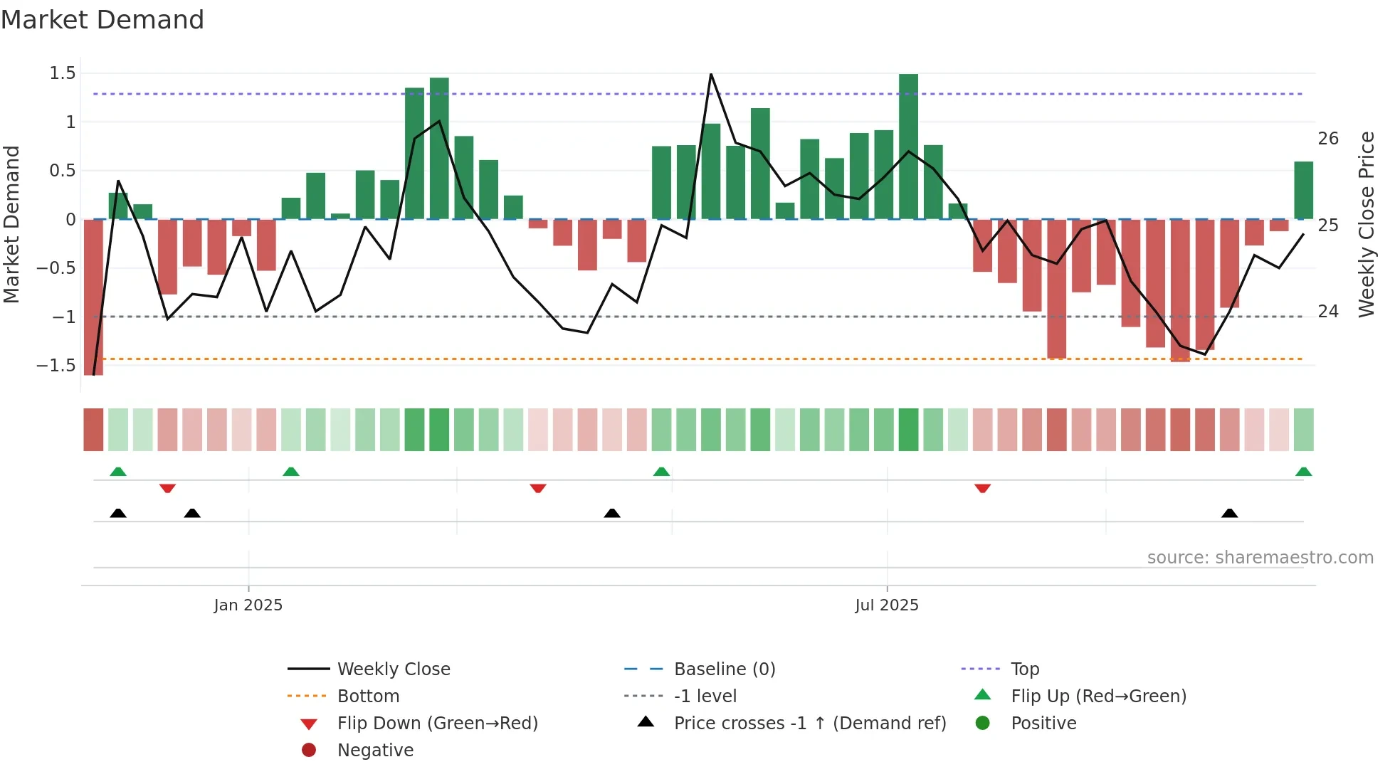 PRISMA weekly Market Demand chart
