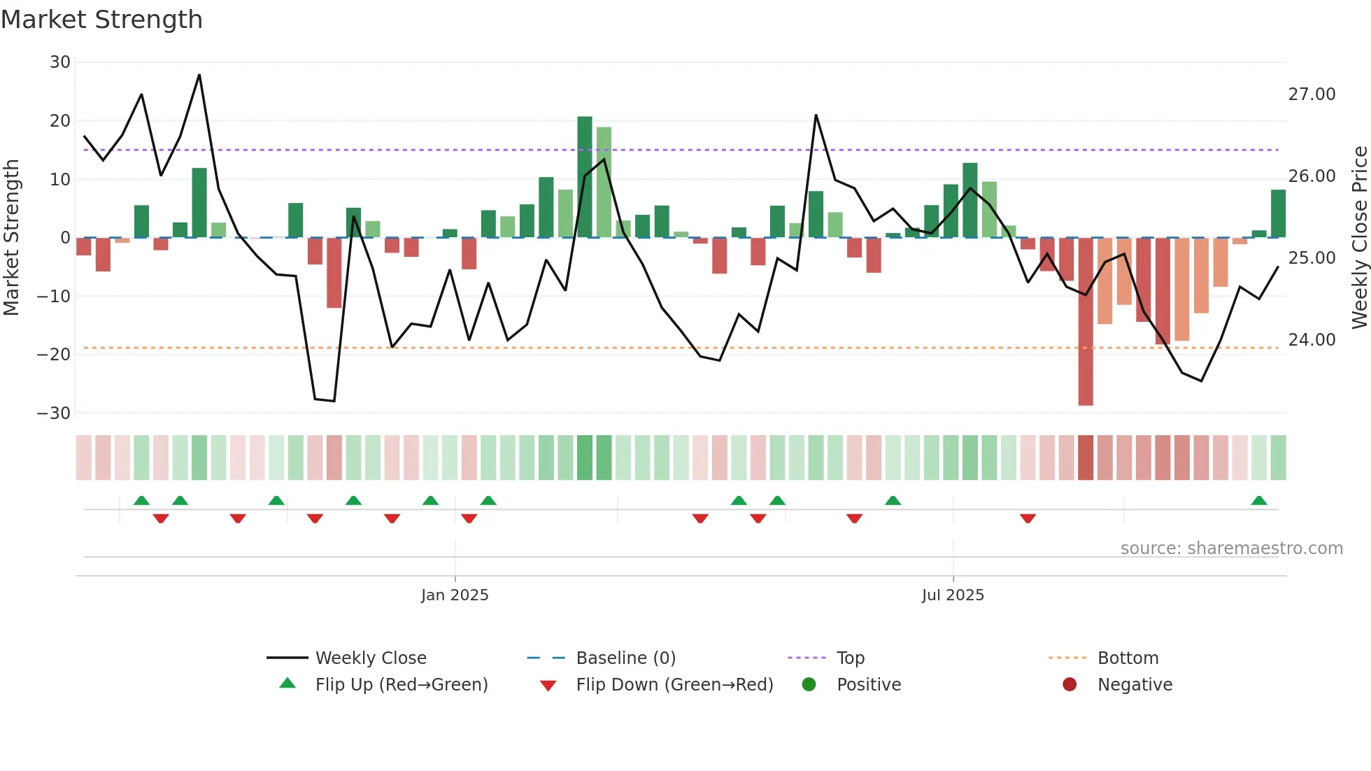 PRISMA weekly Market Strength chart