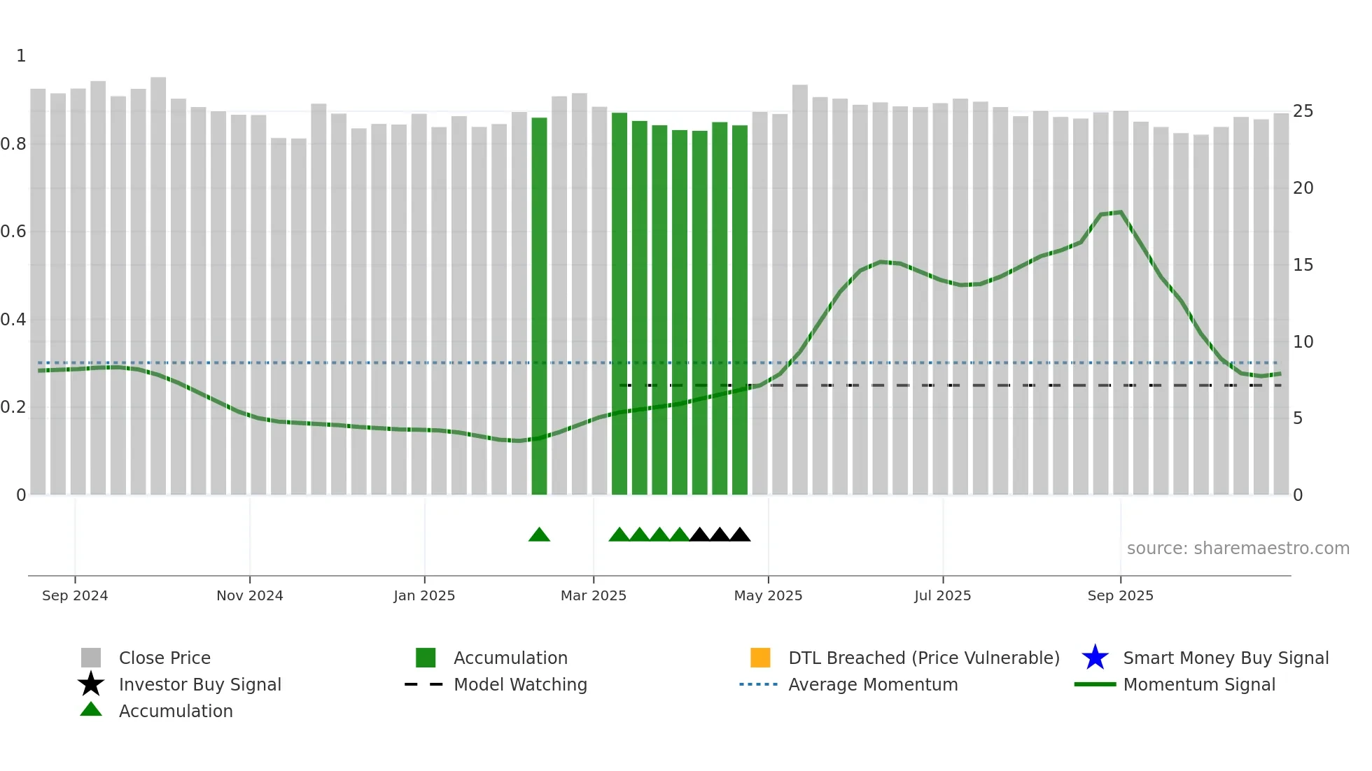 PRISMA weekly Smart Money chart