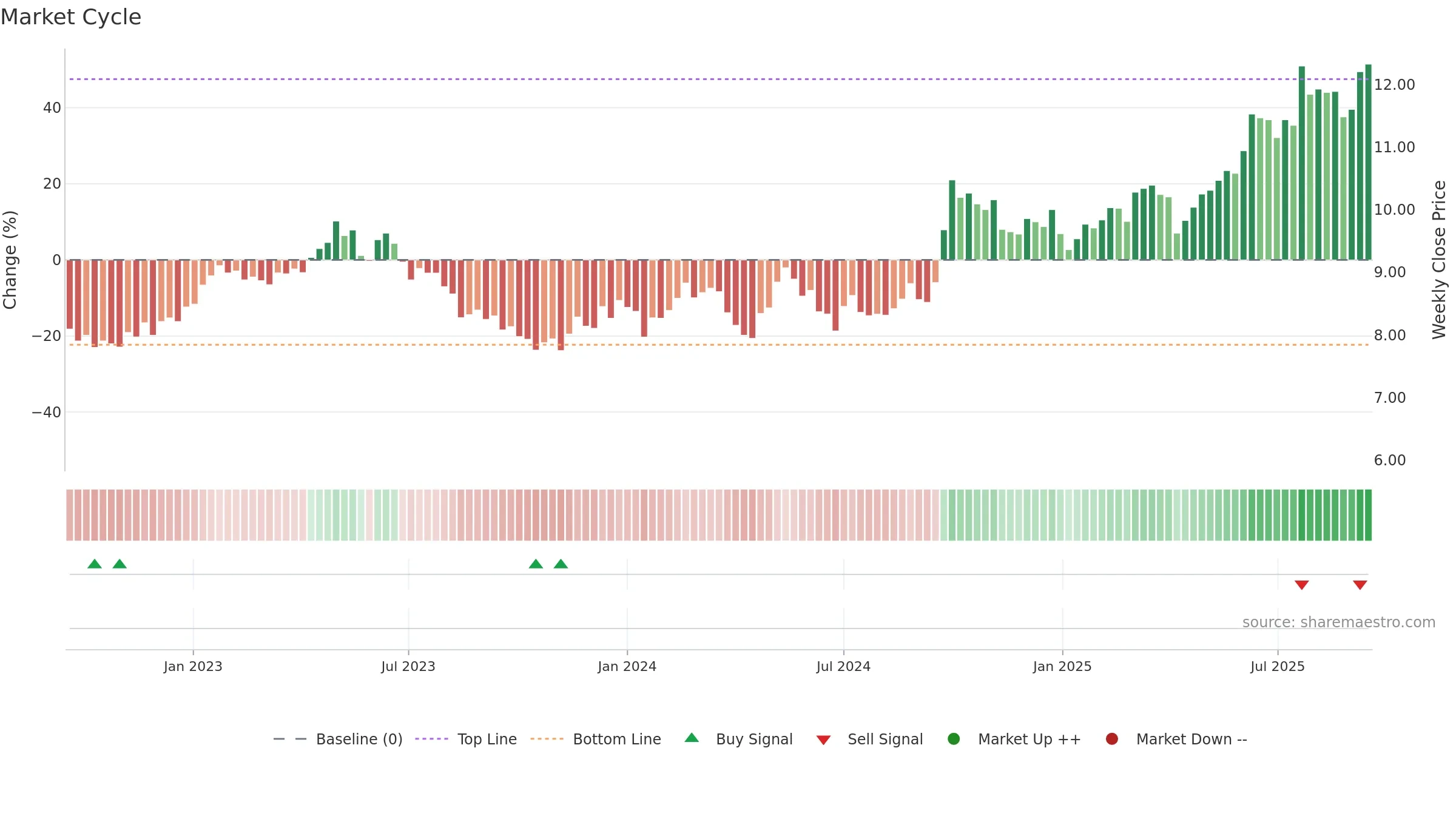 0267 weekly Market Cycle chart, closing 2025-09-15.