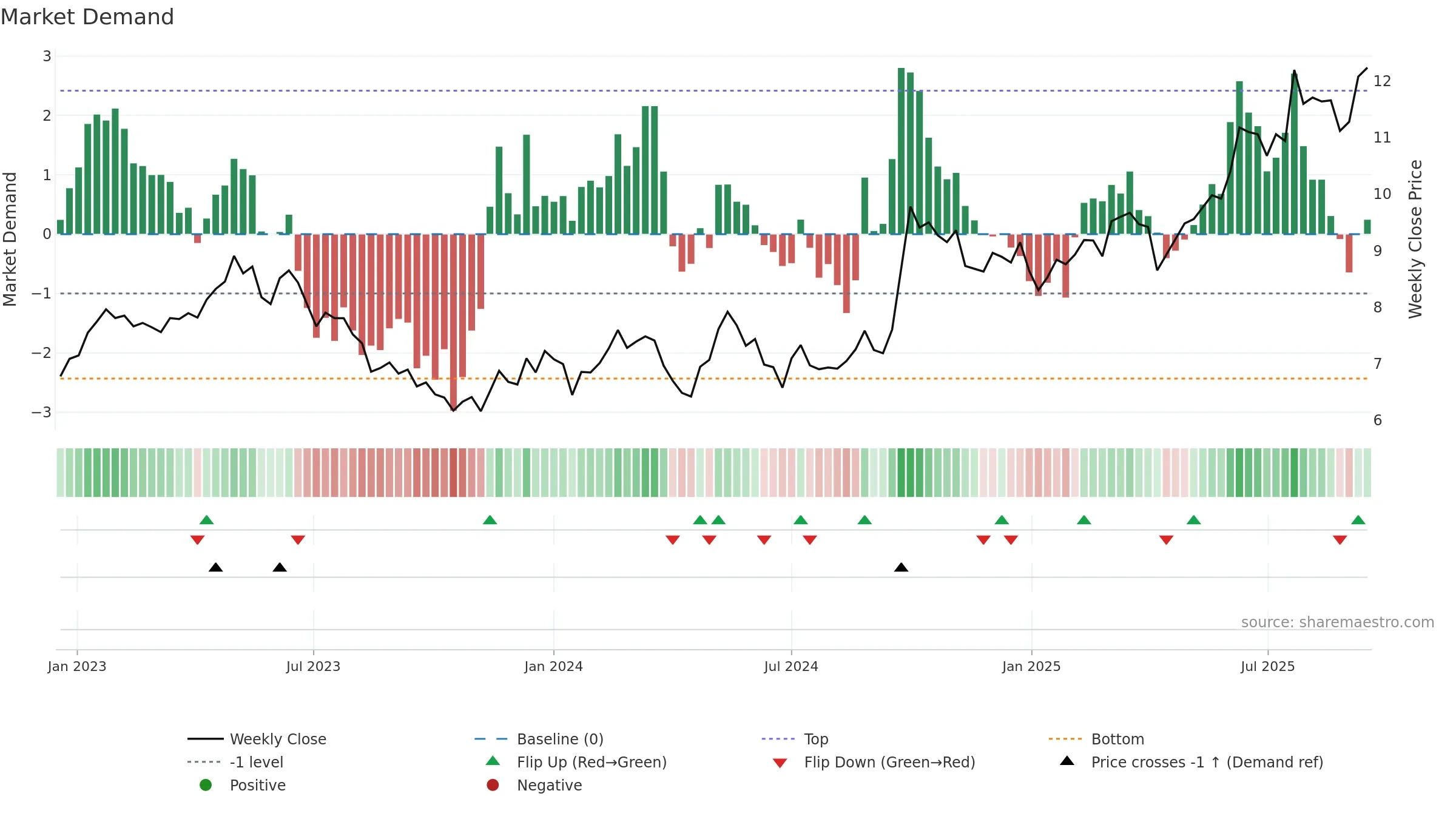 0267 weekly Market Demand chart, closing 2025-09-15.