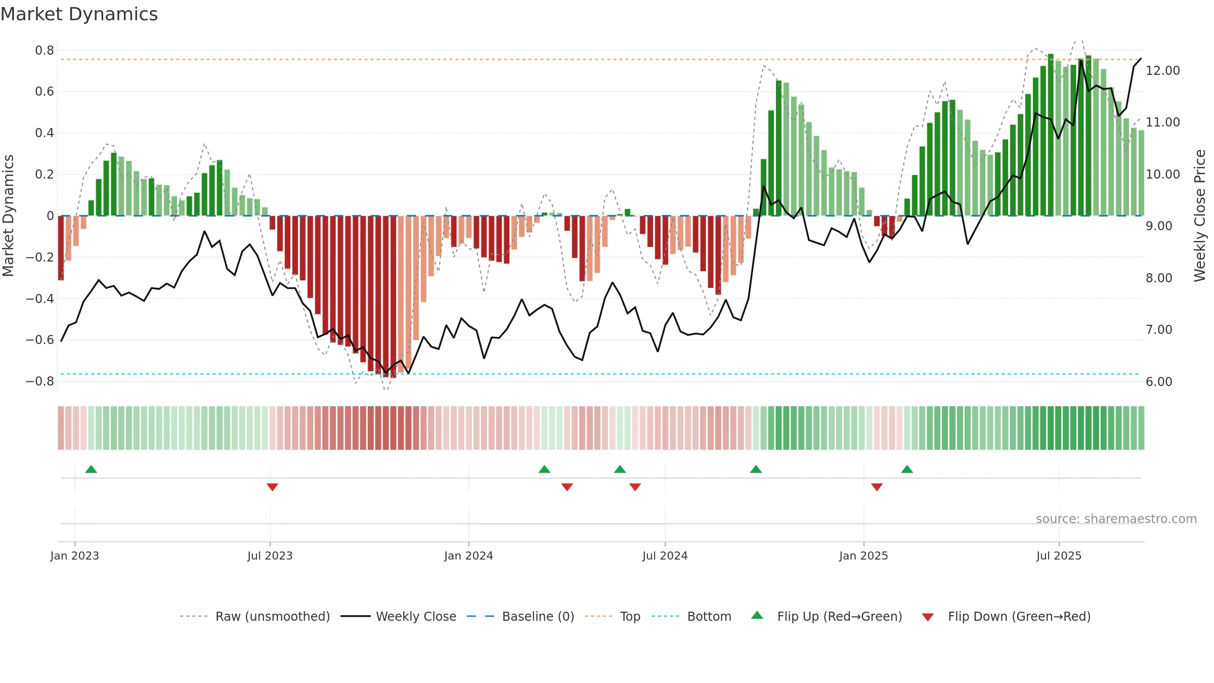 0267 weekly Market Dynamics chart, closing 2025-09-15.