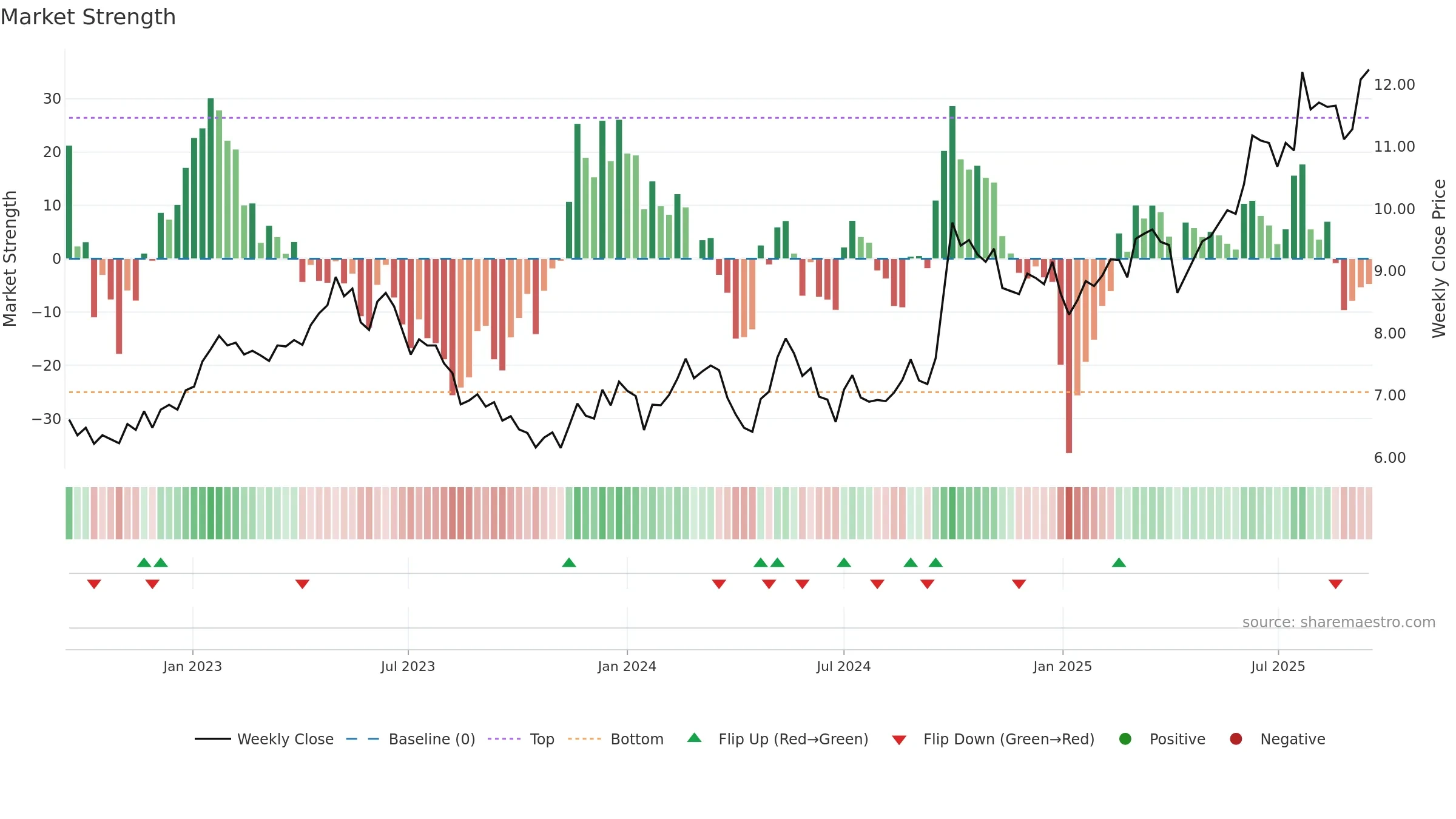 0267 weekly Market Strength chart, closing 2025-09-15.