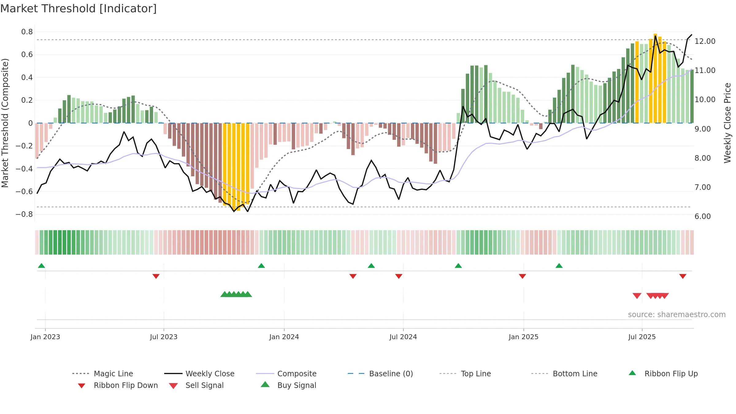 0267 weekly Market Threshold chart, closing 2025-09-15.