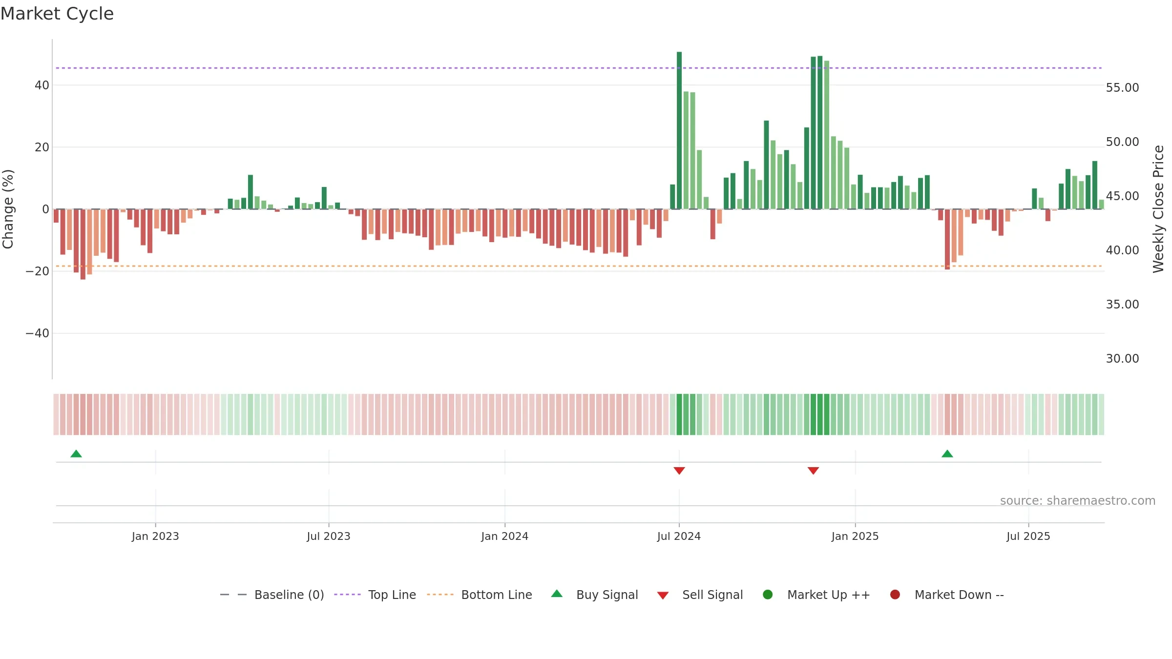 8104 weekly Market Cycle chart, closing 2025-09-15.