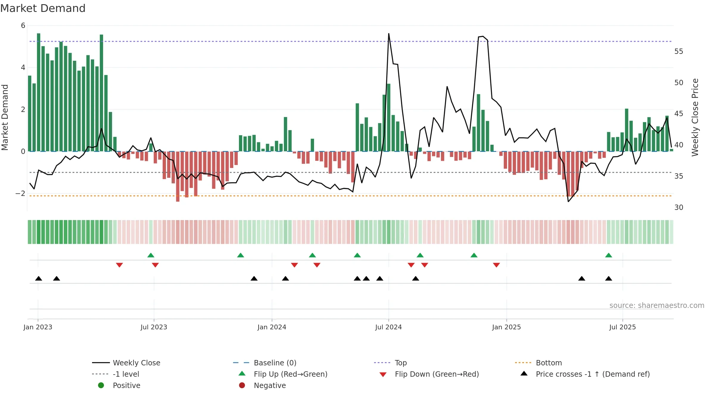 8104 weekly Market Demand chart, closing 2025-09-15.