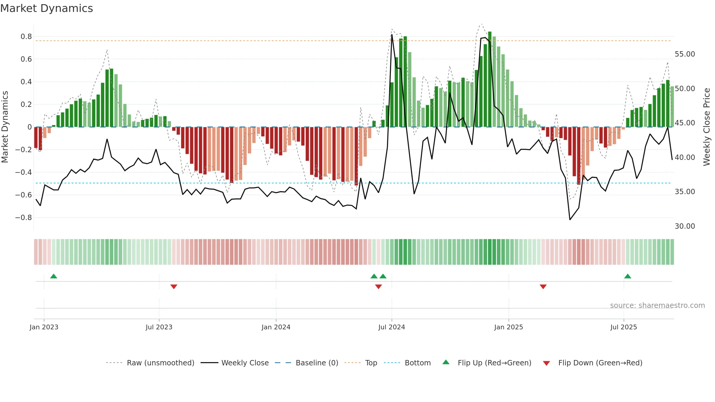 8104 weekly Market Dynamics chart, closing 2025-09-15.