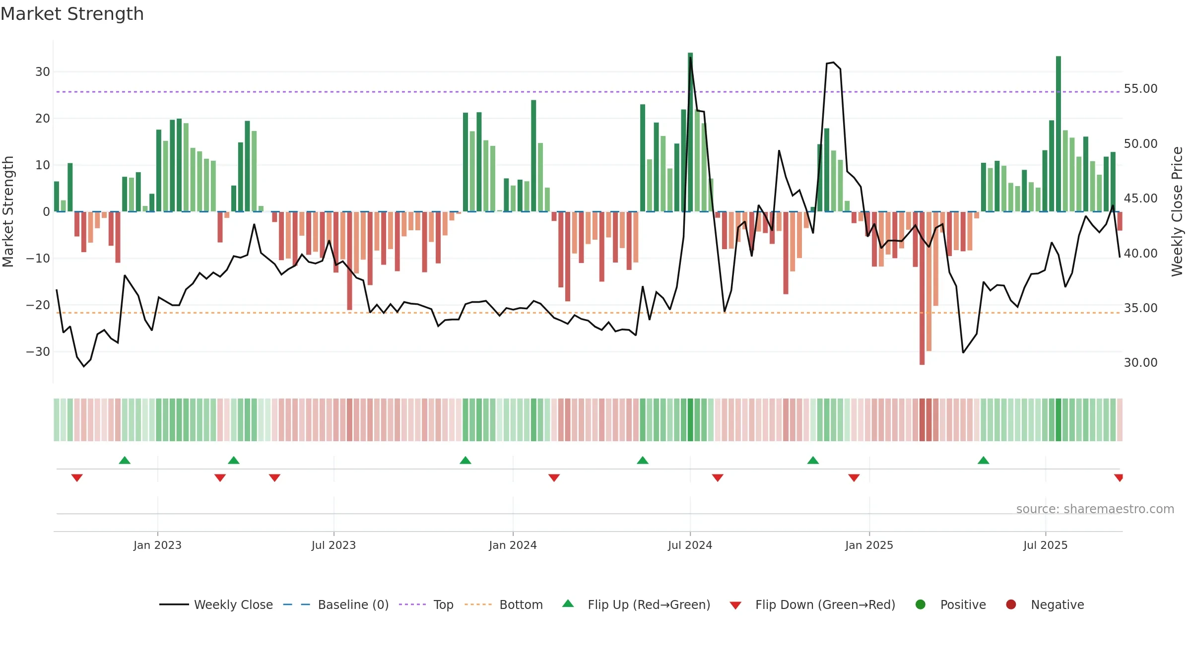 8104 weekly Market Strength chart, closing 2025-09-15.
