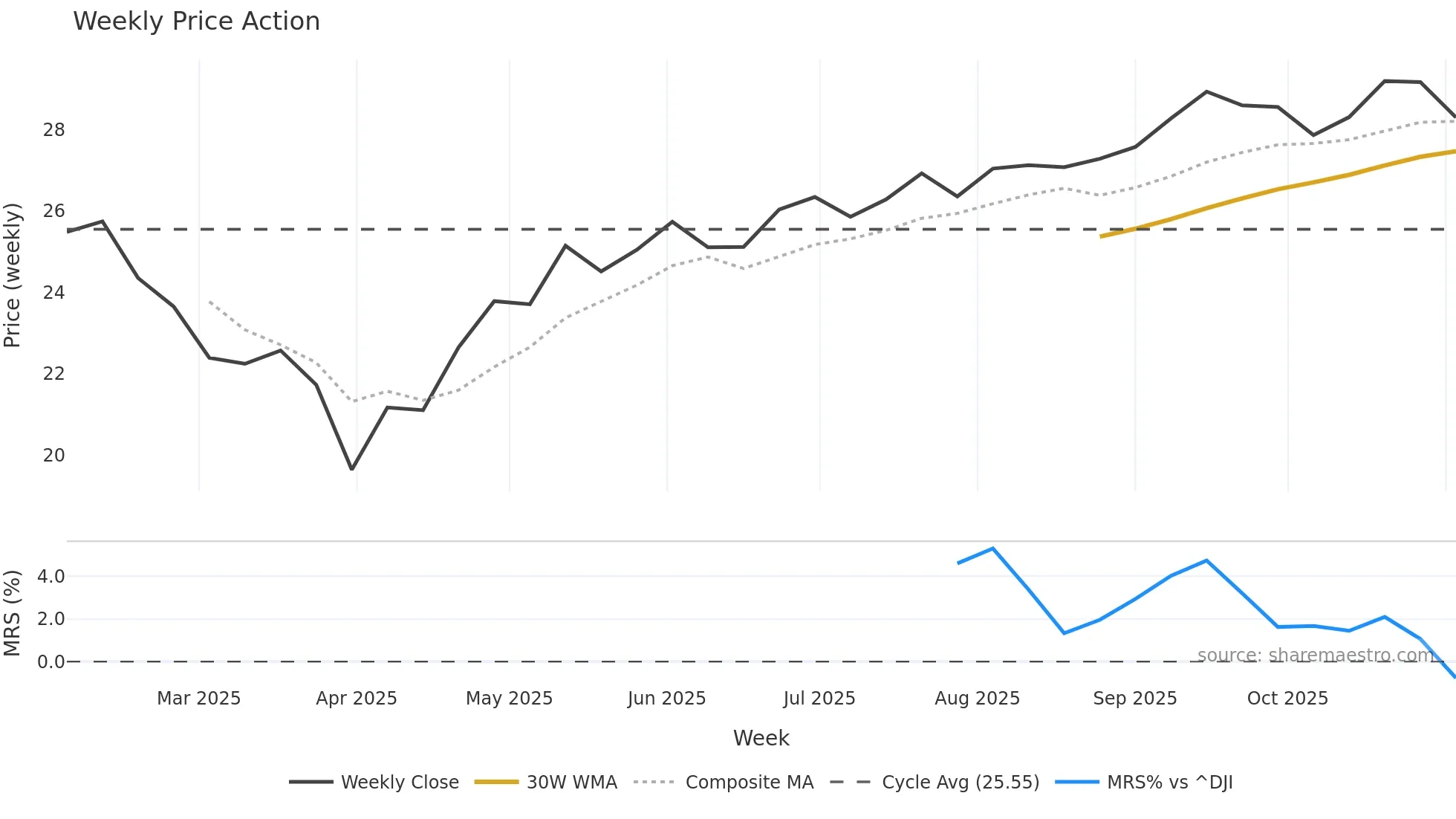 GFLW weekly Price Action chart, closing 2025-11-03