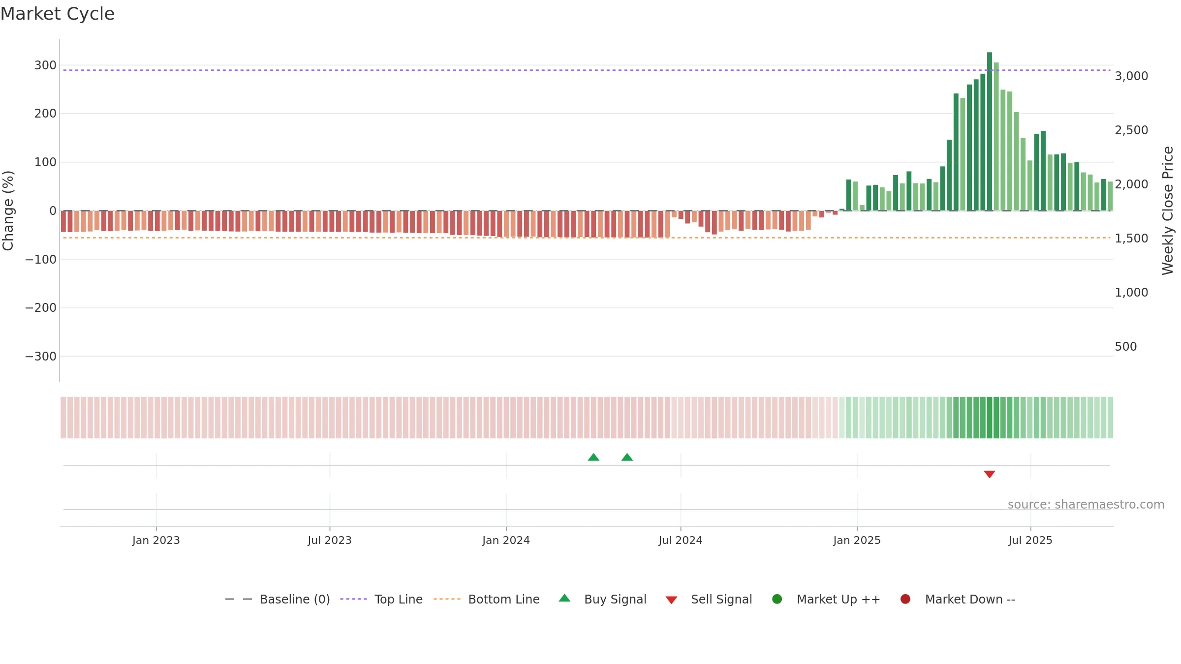 4784 weekly Market Cycle chart, closing 2025-09-22.