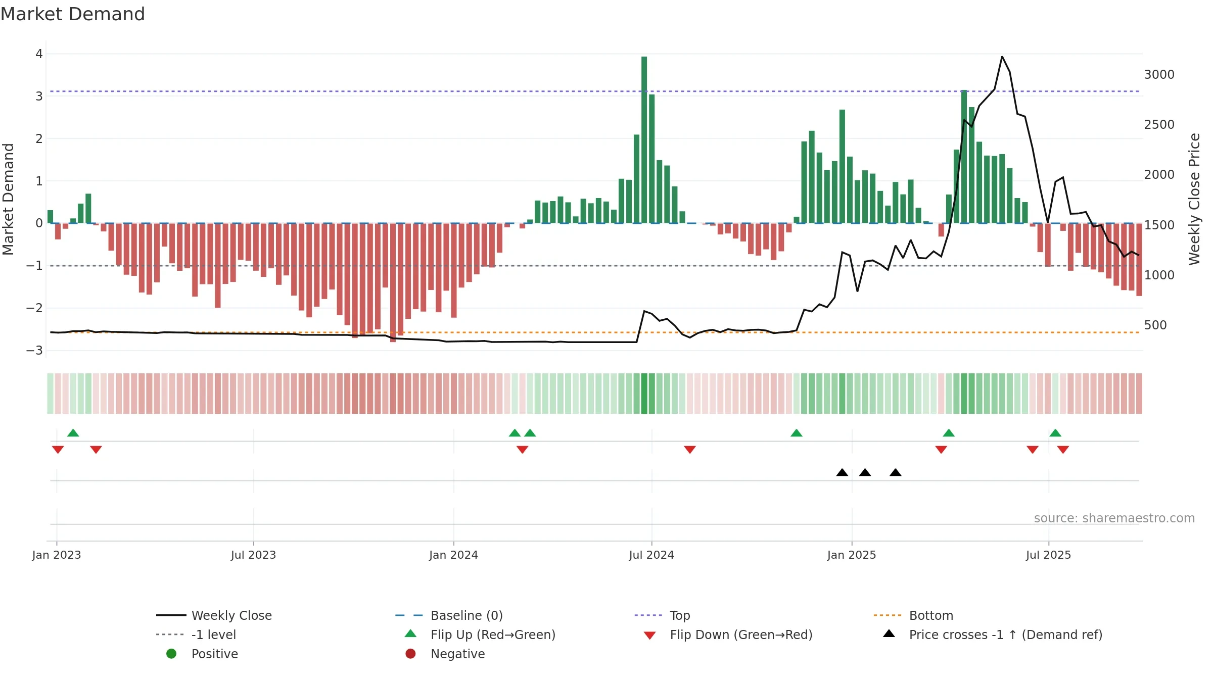 4784 weekly Market Demand chart, closing 2025-09-22.