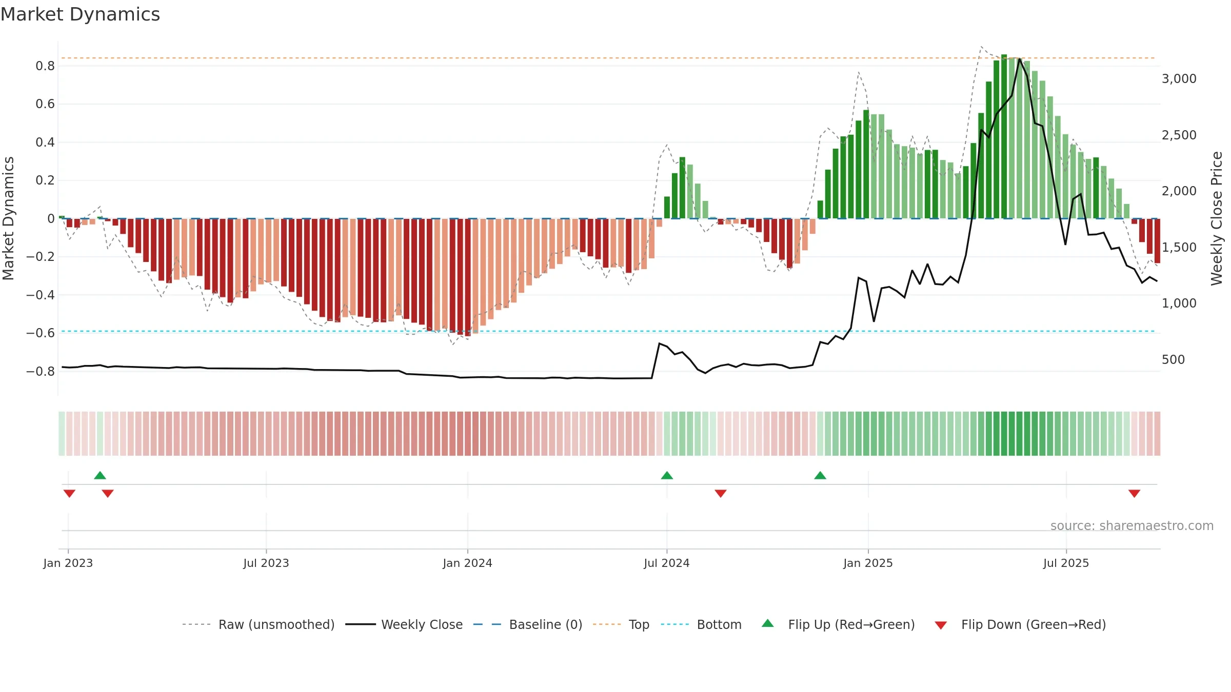 4784 weekly Market Dynamics chart, closing 2025-09-22.