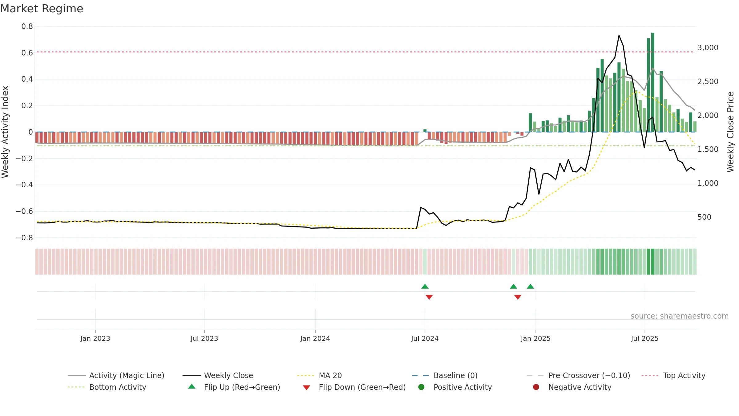 4784 weekly Market Snapshot chart, closing 2025-09-22.