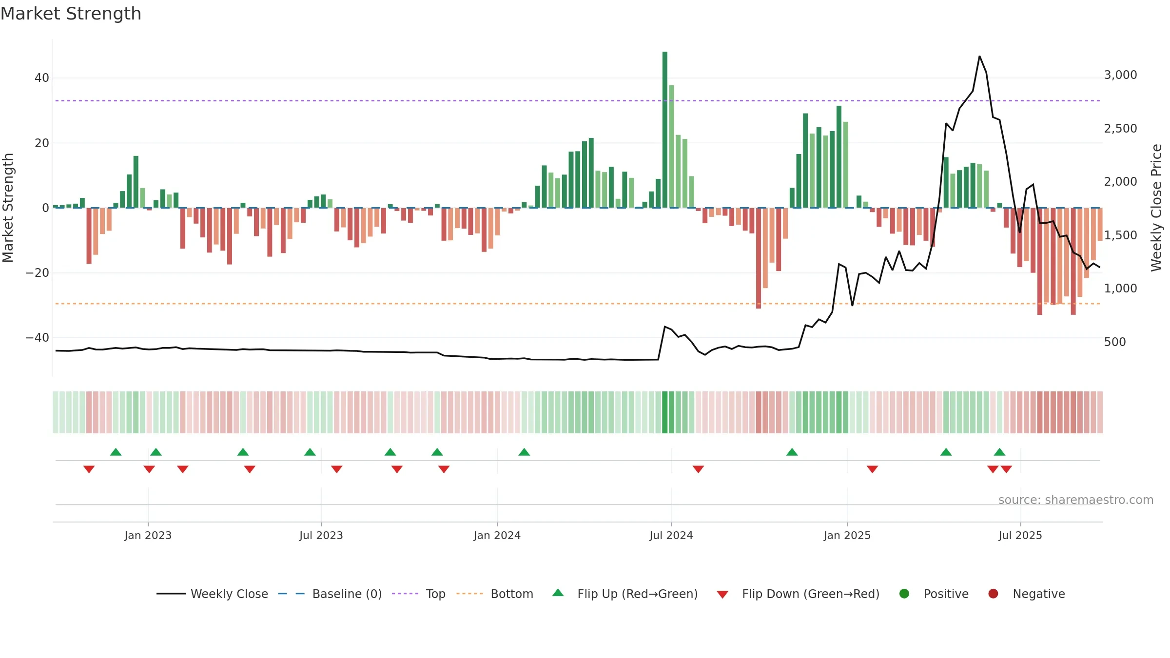 4784 weekly Market Strength chart, closing 2025-09-22.