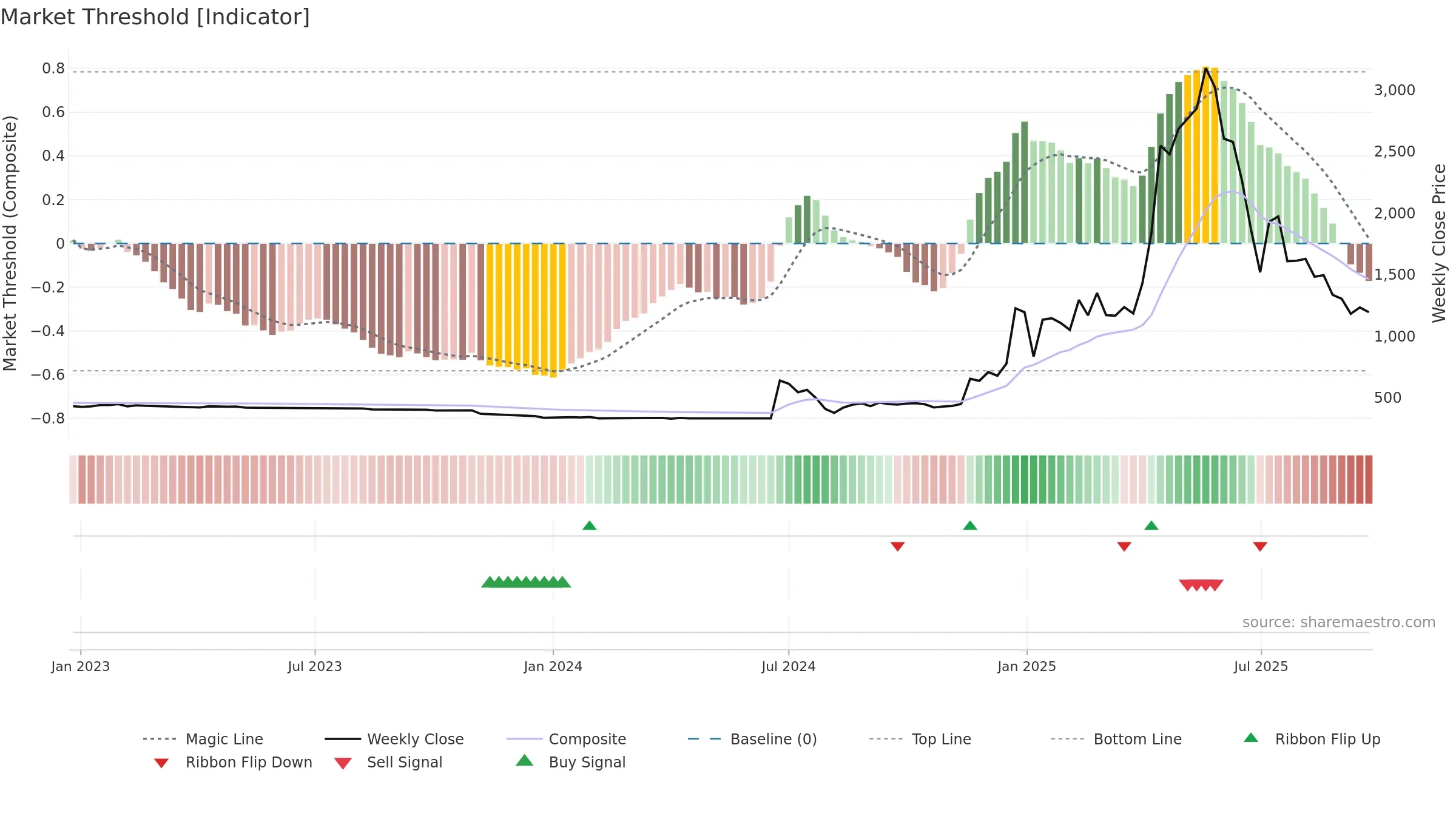 4784 weekly Market Threshold chart, closing 2025-09-22.