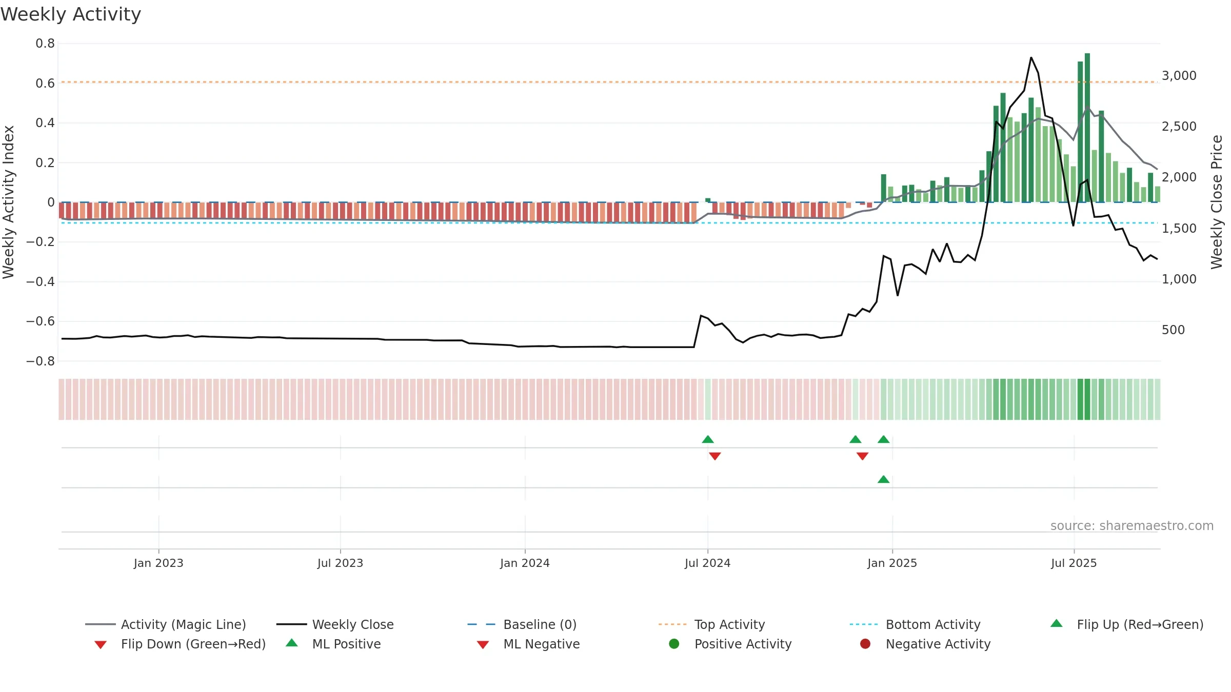 4784 weekly Activity chart, closing 2025-09-22.