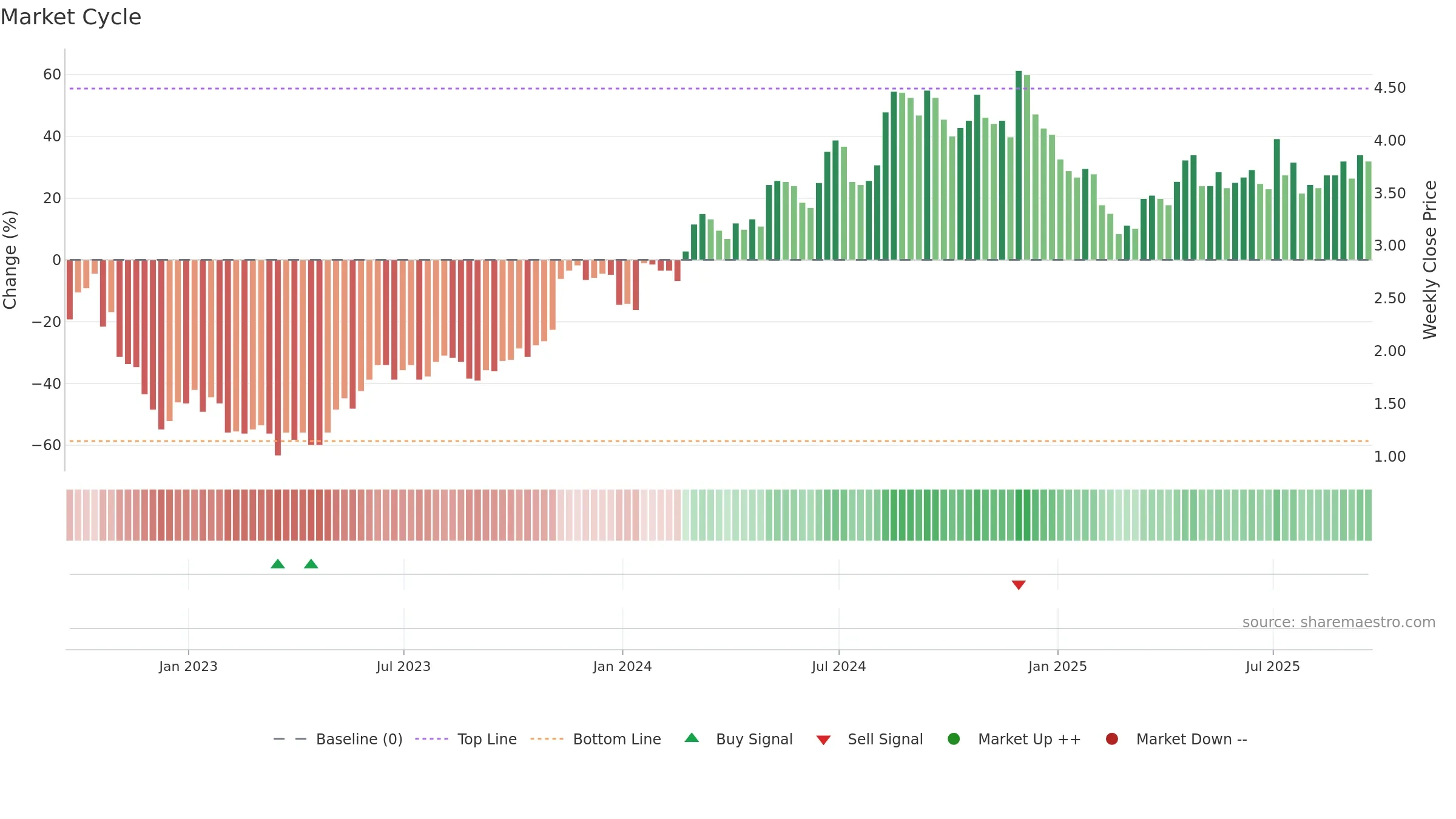 BRFS weekly Market Cycle chart, closing 2025-09-19.