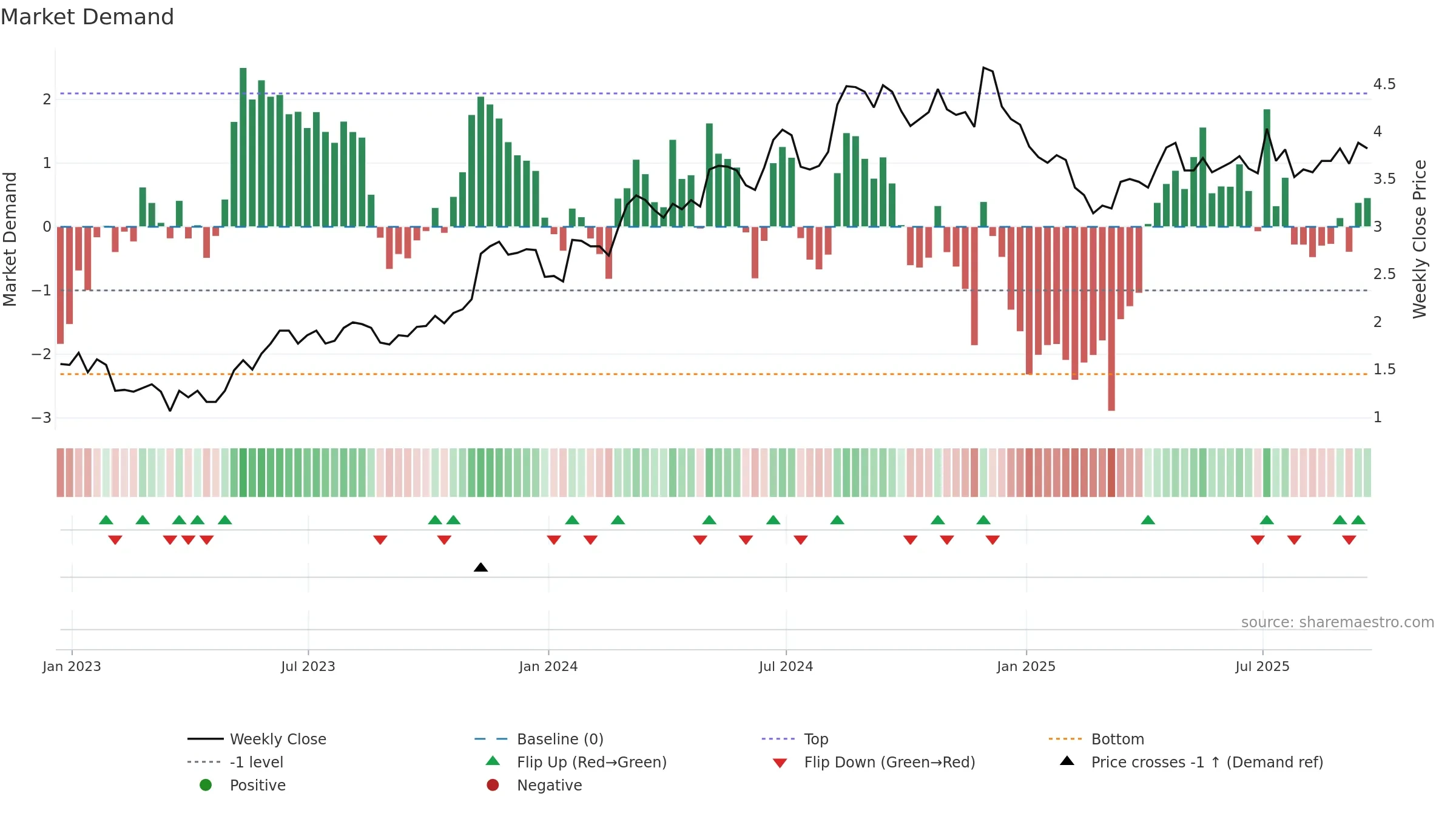 BRFS weekly Market Demand chart, closing 2025-09-19.