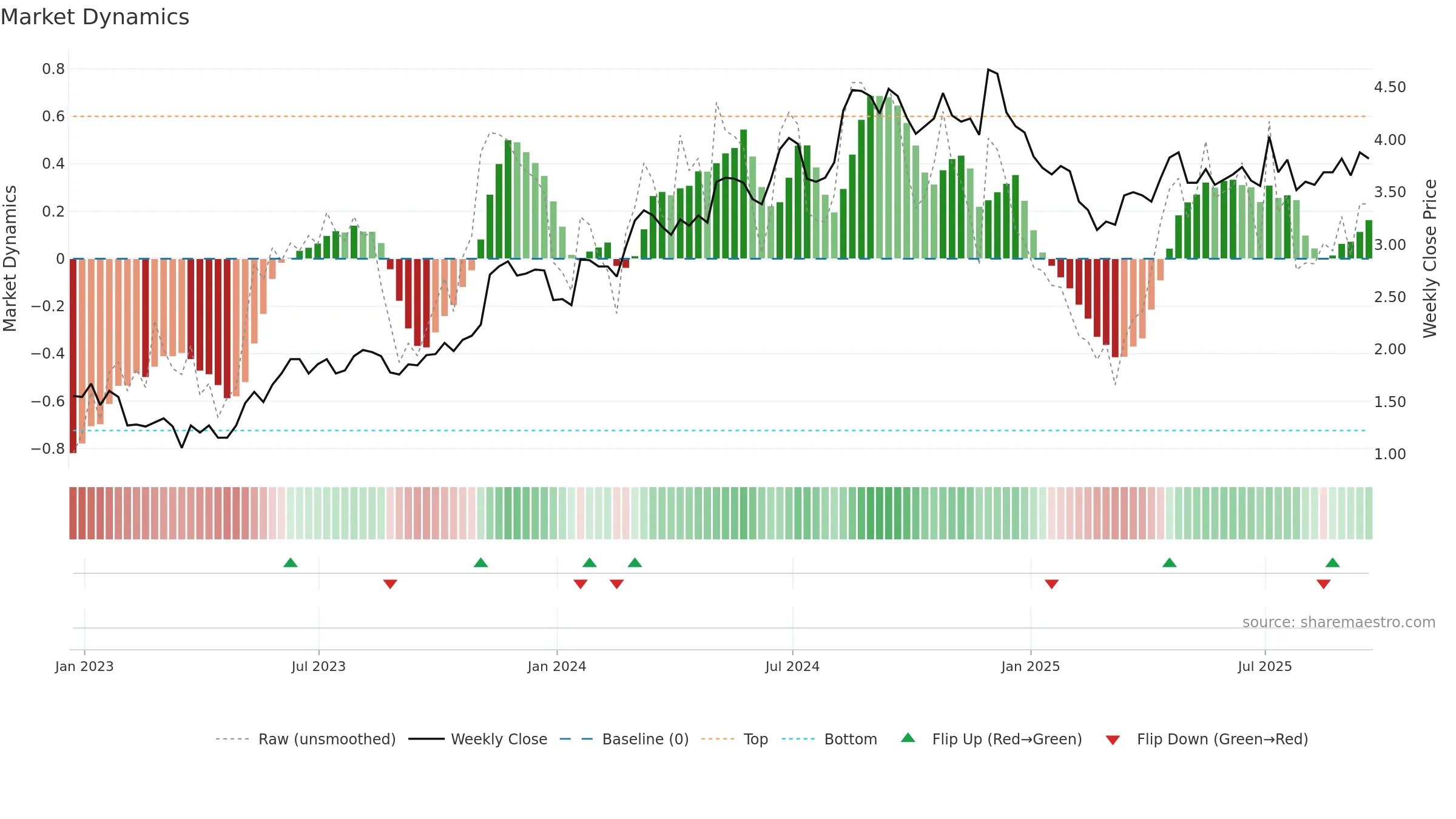 BRFS weekly Market Dynamics chart, closing 2025-09-19.