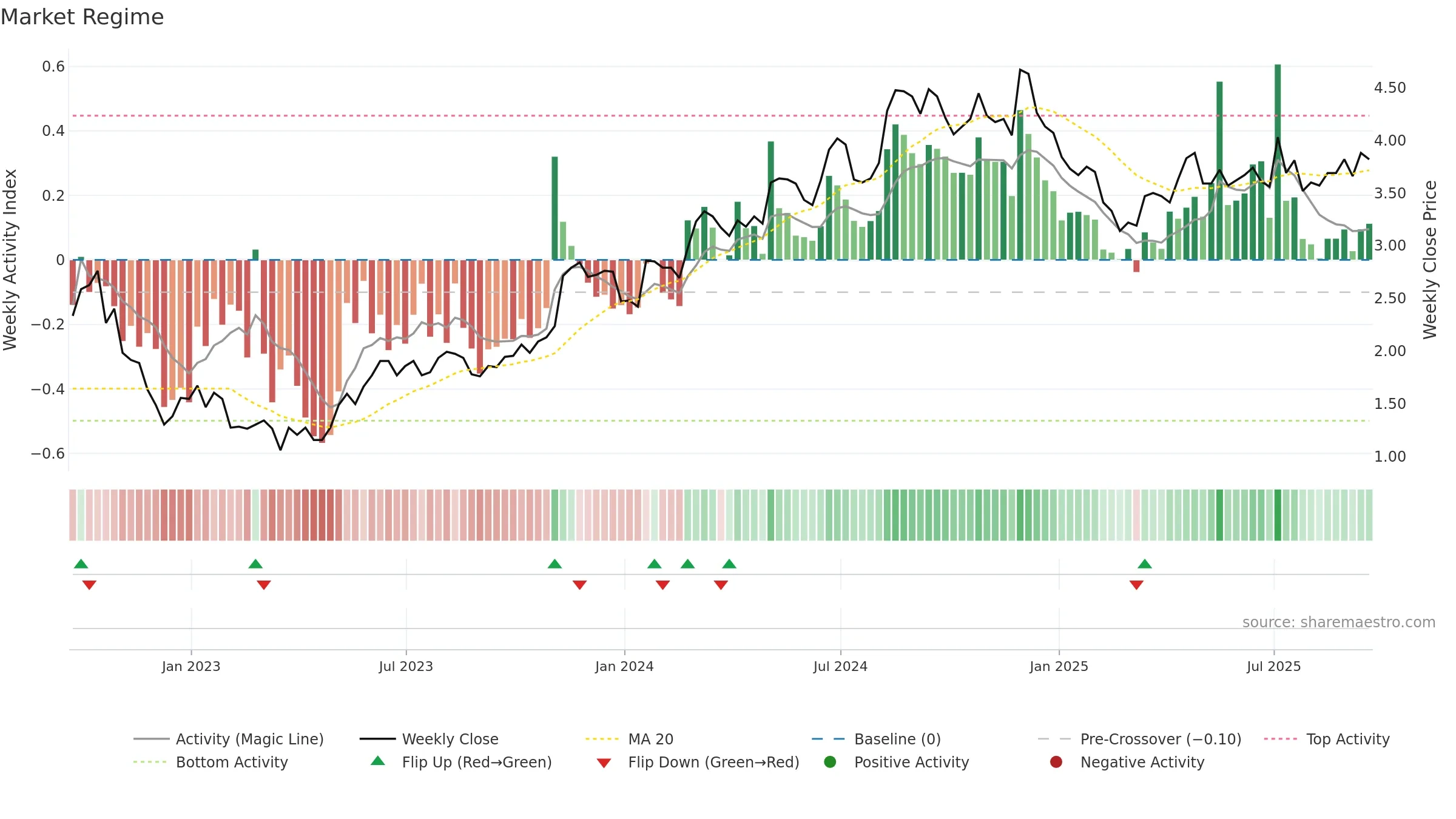 BRFS weekly Market Snapshot chart, closing 2025-09-19.