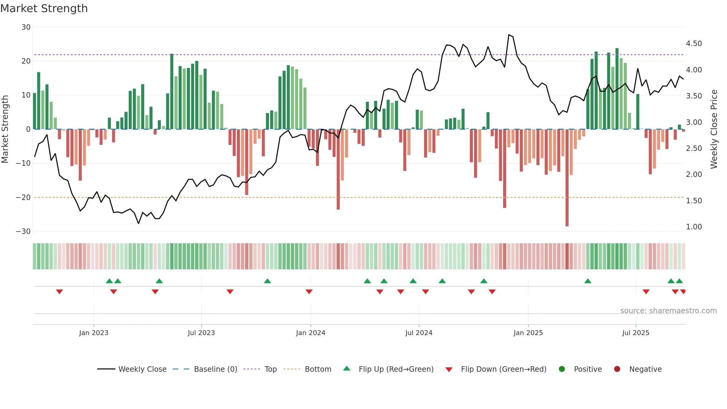 BRFS weekly Market Strength chart, closing 2025-09-19.