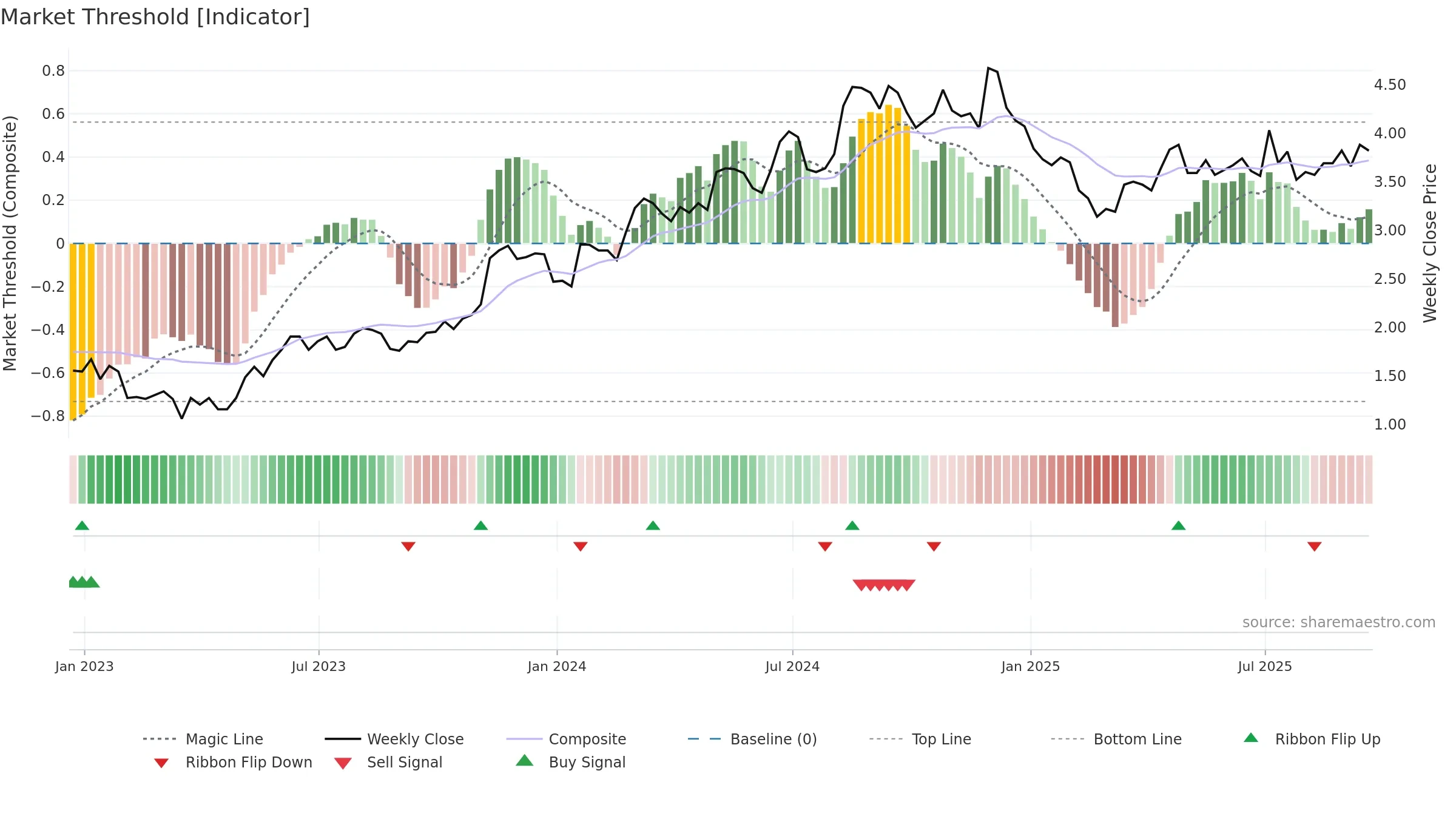 BRFS weekly Market Threshold chart, closing 2025-09-19.