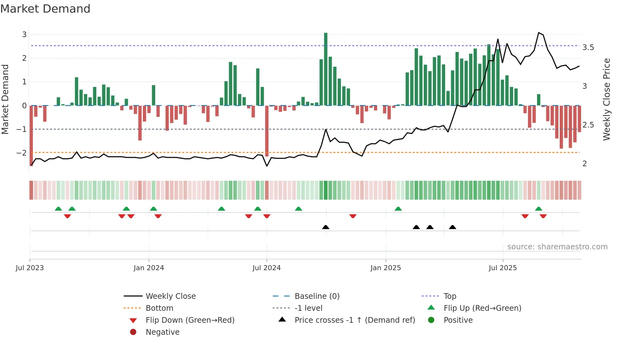 3698 weekly Market Demand chart