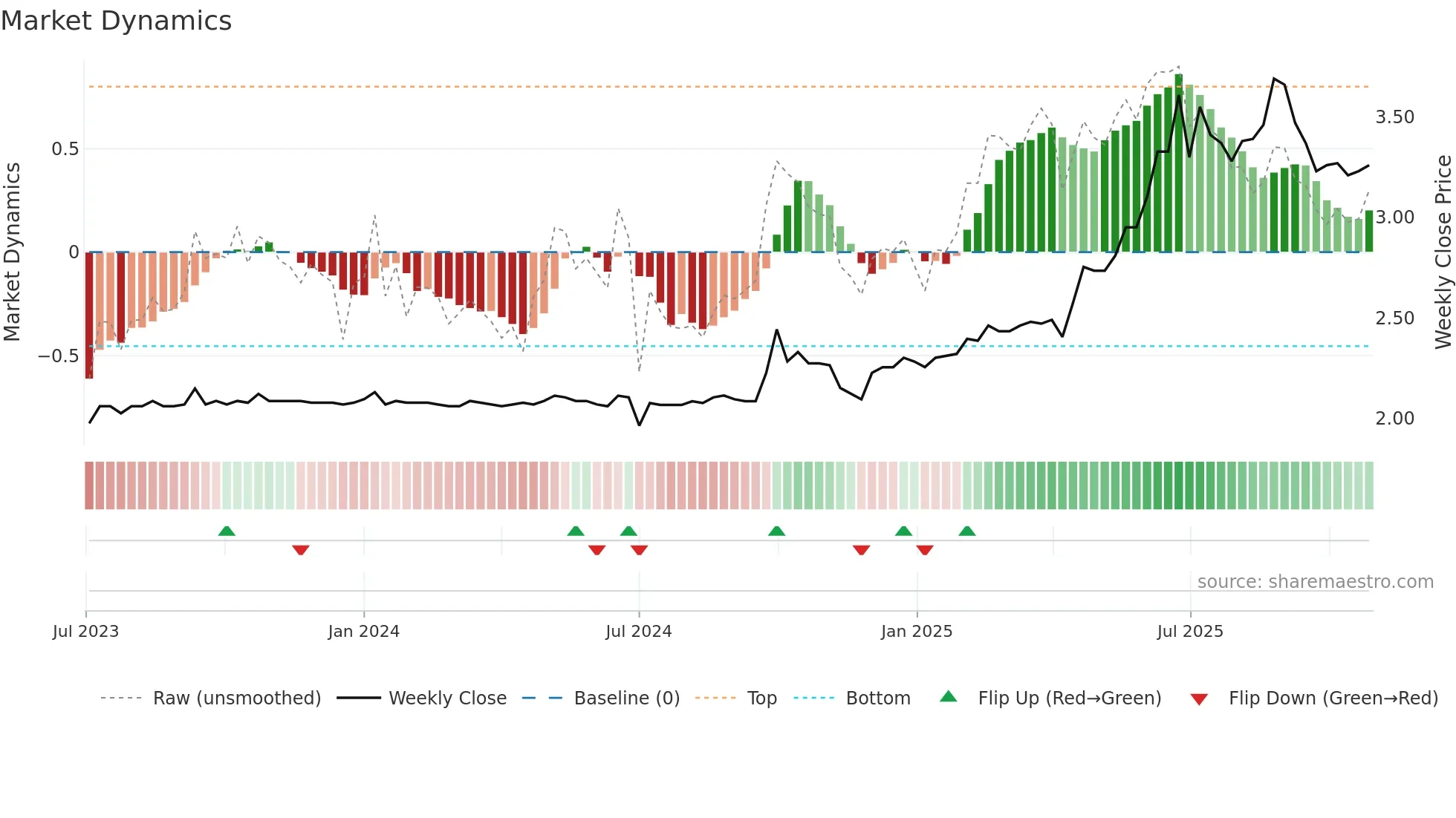3698 weekly Market Dynamics chart