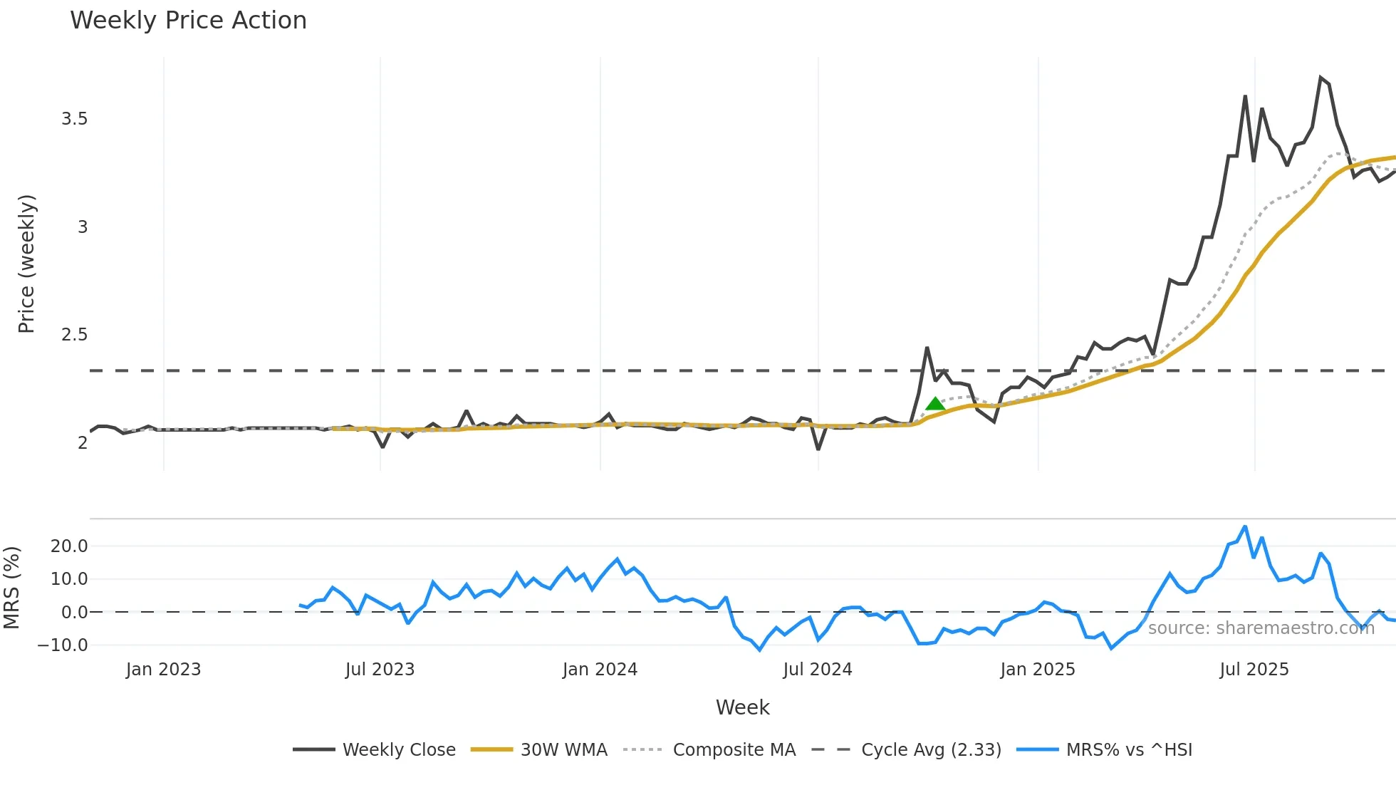 3698 weekly Price Action chart, closing 2025-10-27