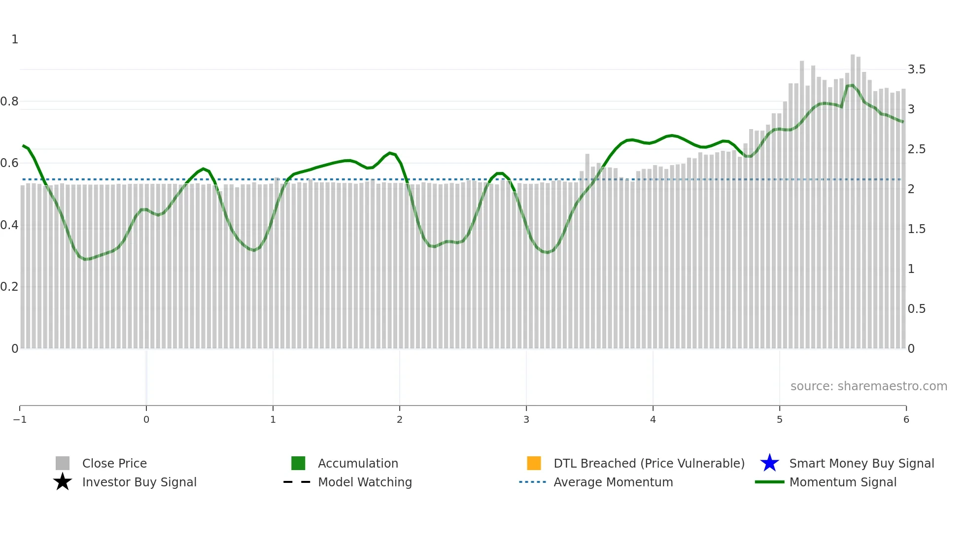 3698 weekly Smart Money chart