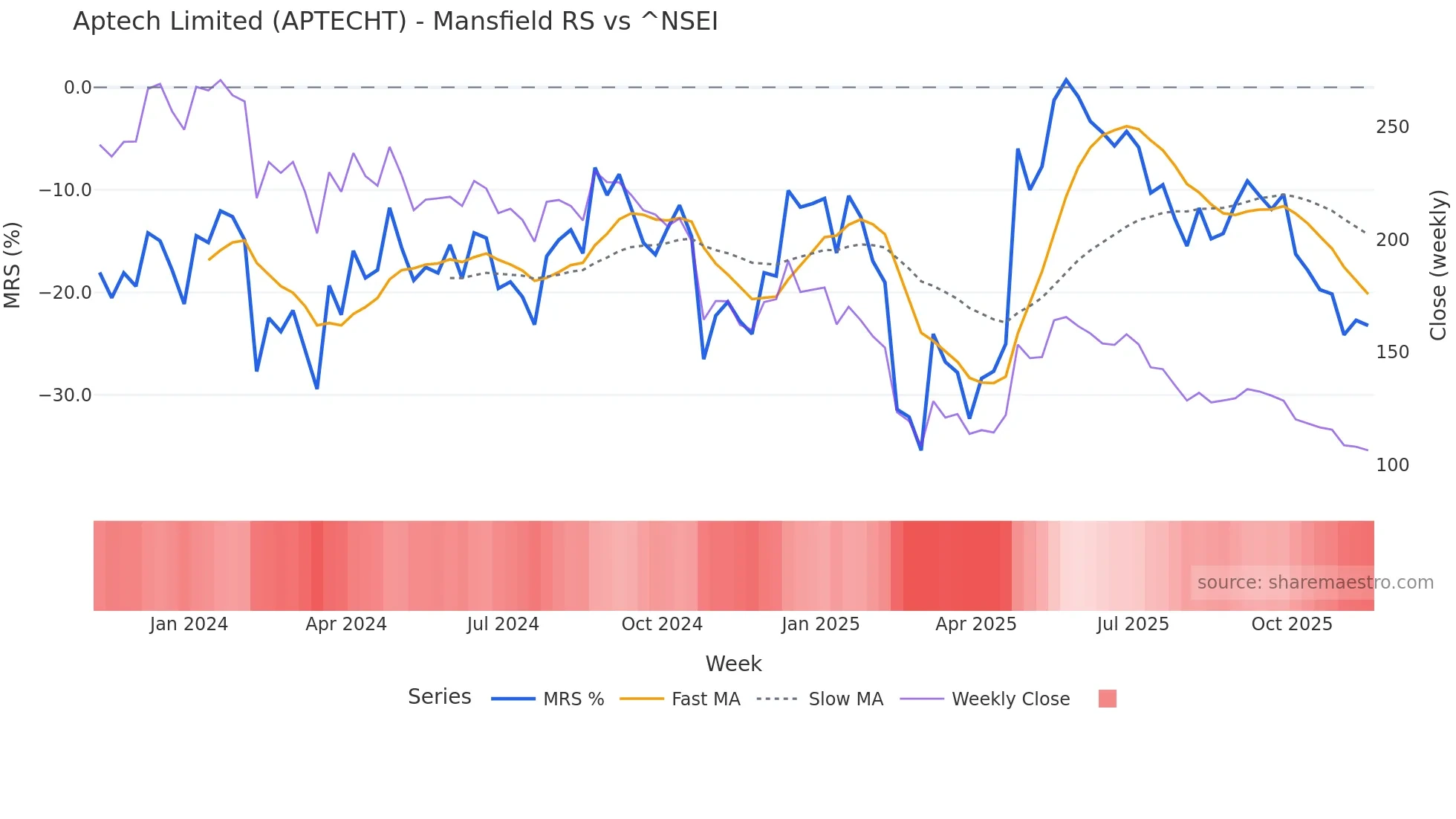 APTECHT Mansfield Relative Strength chart