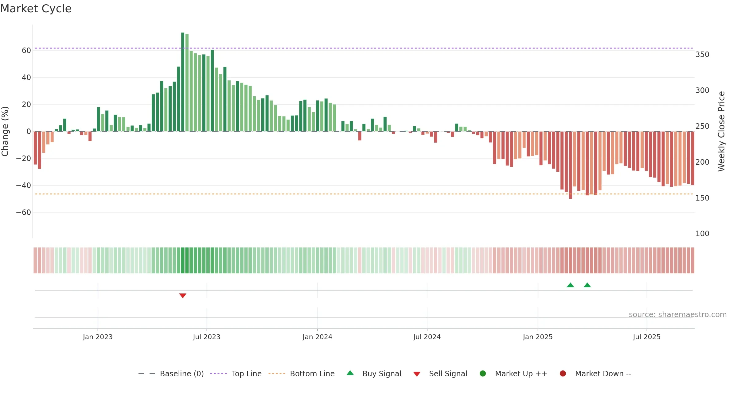 APTECHT weekly Market Cycle chart, closing 2025-09-15.