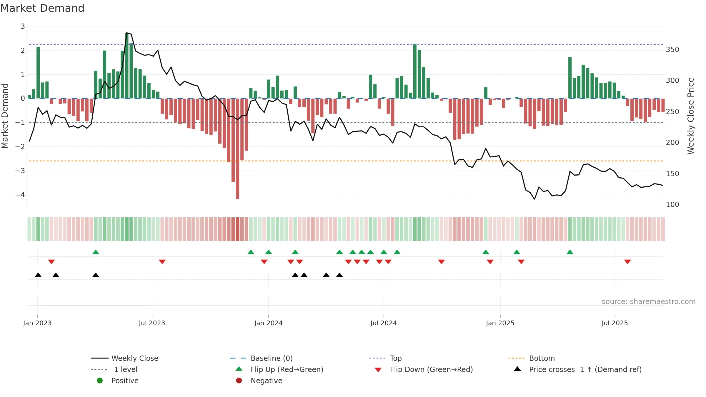 APTECHT weekly Market Demand chart, closing 2025-09-15.