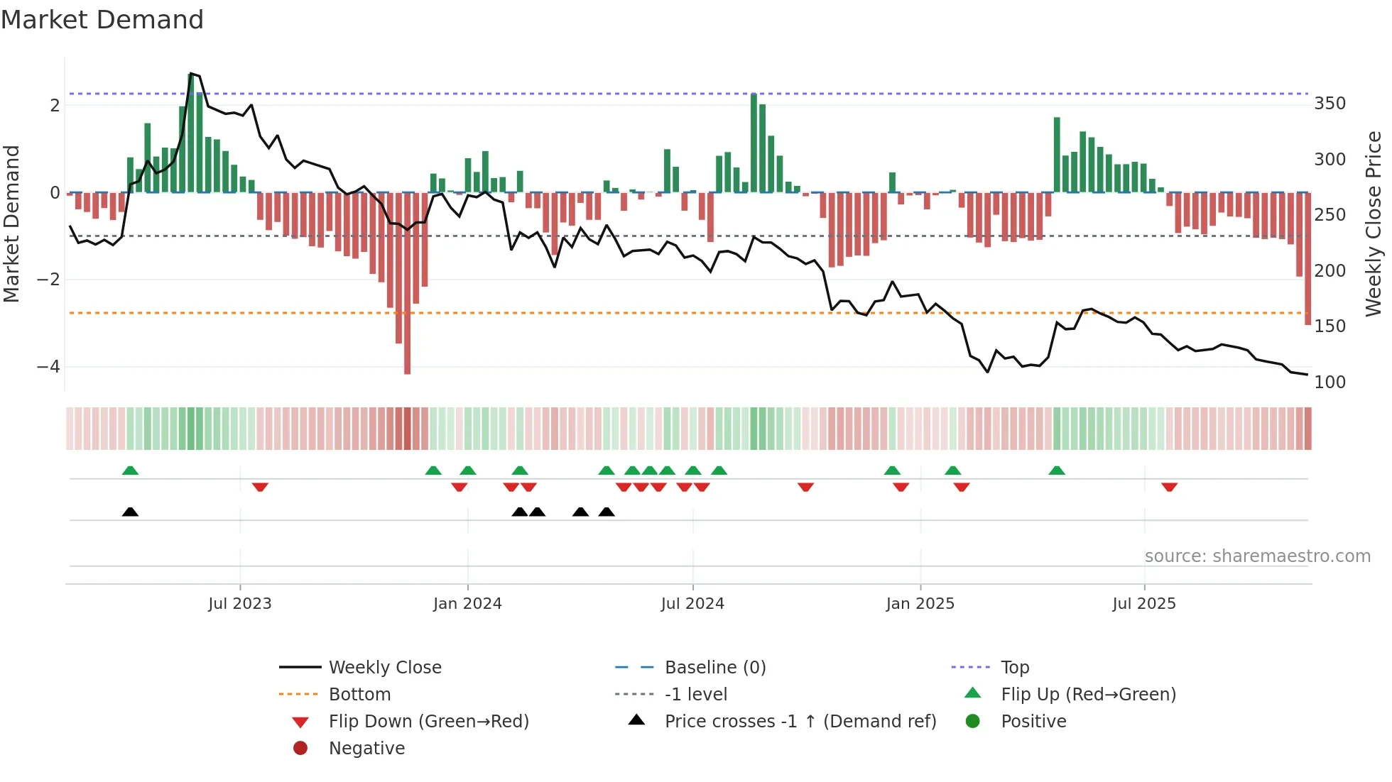 APTECHT weekly Market Demand chart