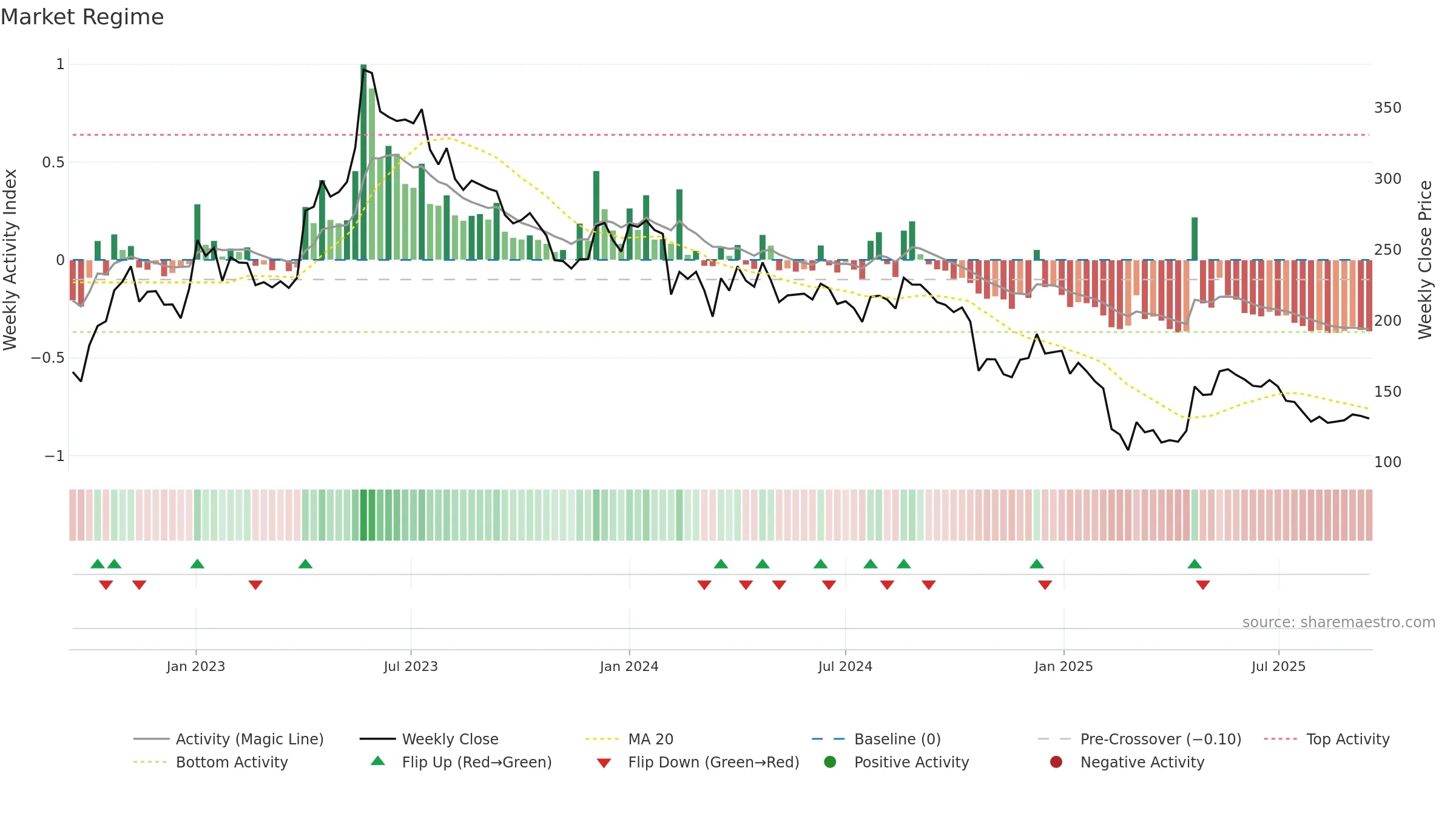 APTECHT weekly Market Snapshot chart, closing 2025-09-15.