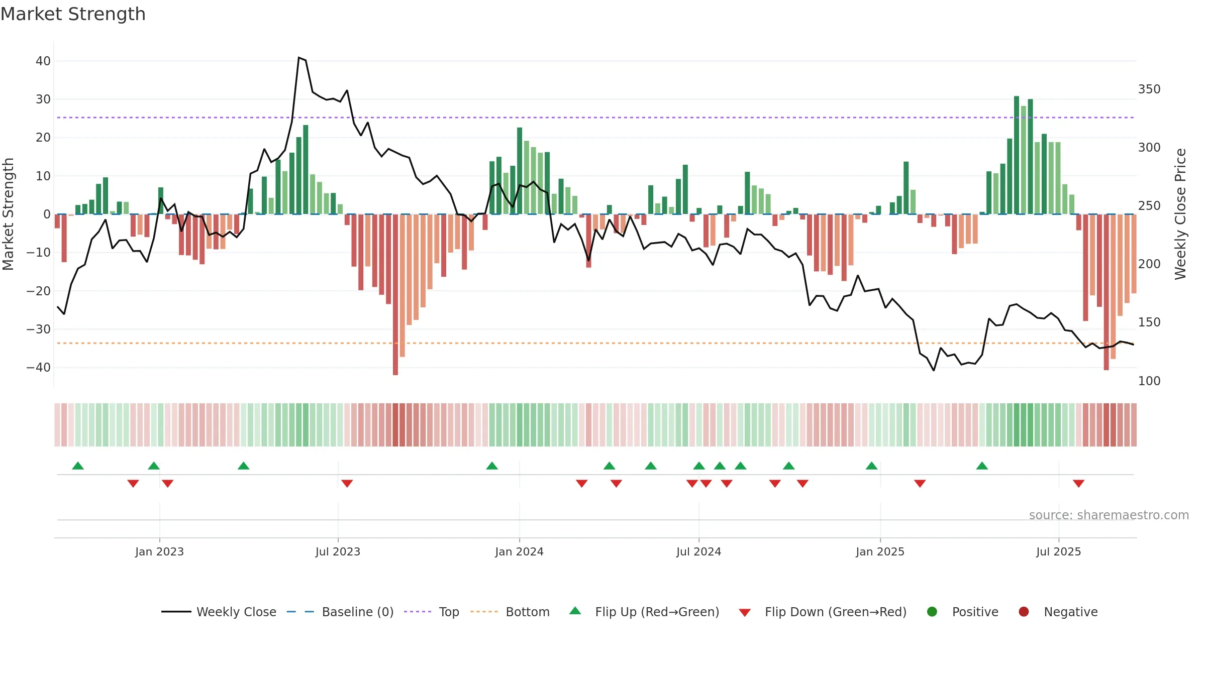 APTECHT weekly Market Strength chart, closing 2025-09-15.
