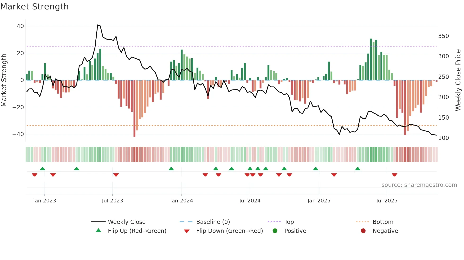 APTECHT weekly Market Strength chart