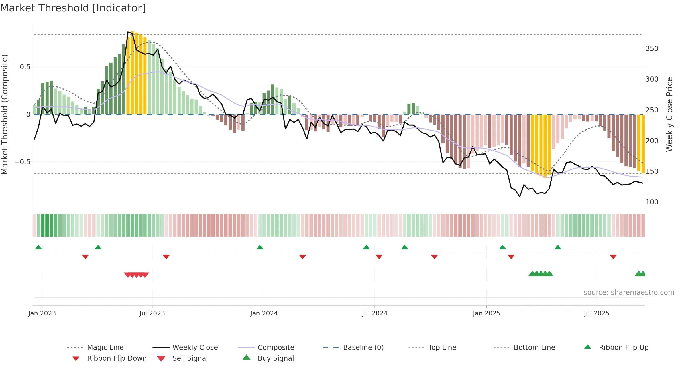 APTECHT weekly Market Threshold chart, closing 2025-09-15.
