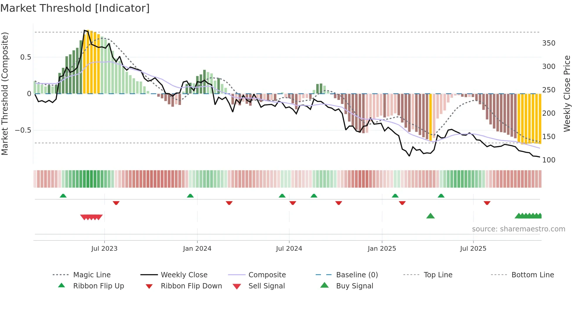 APTECHT weekly Market Threshold chart