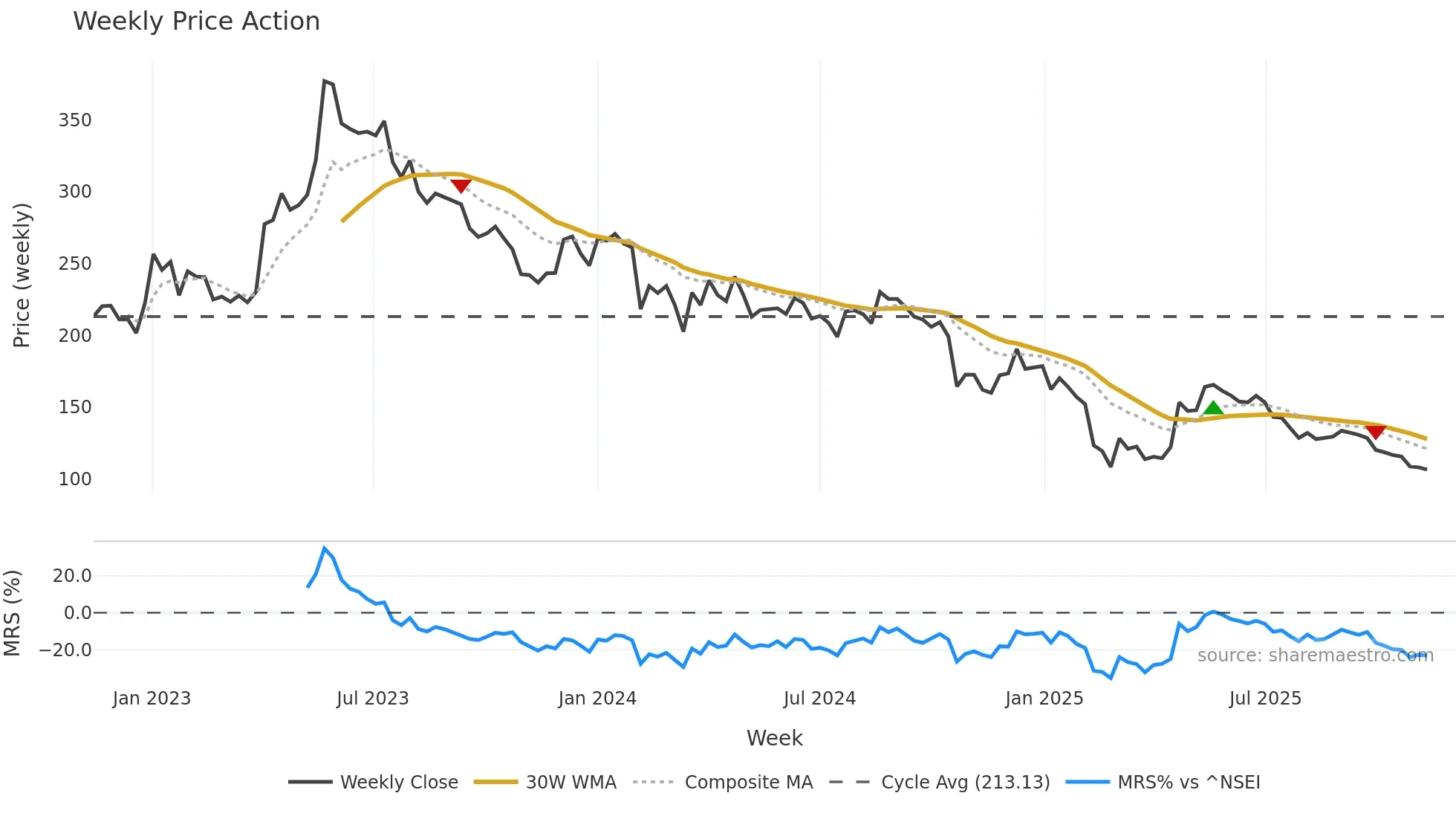 APTECHT weekly Price Action chart, closing 2025-11-10