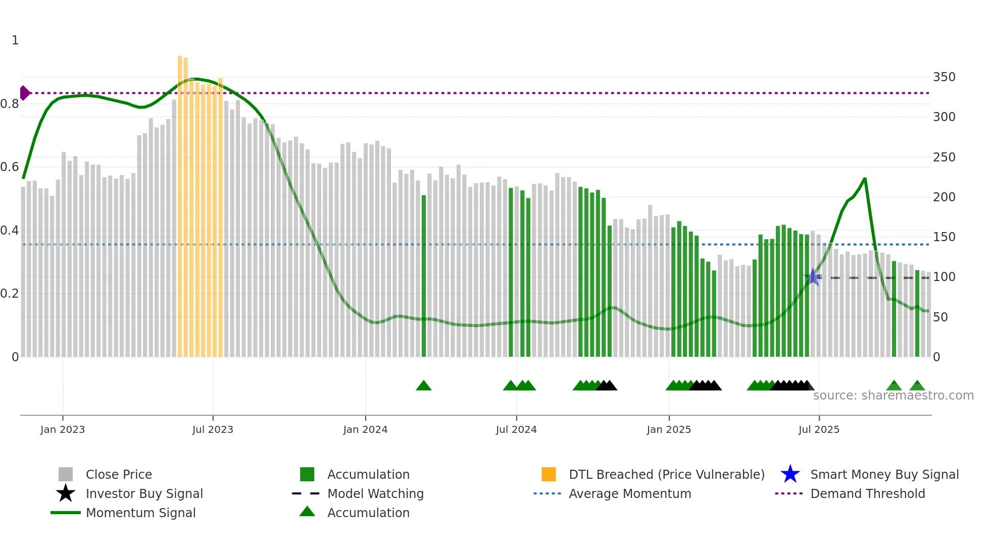 APTECHT weekly Smart Money chart