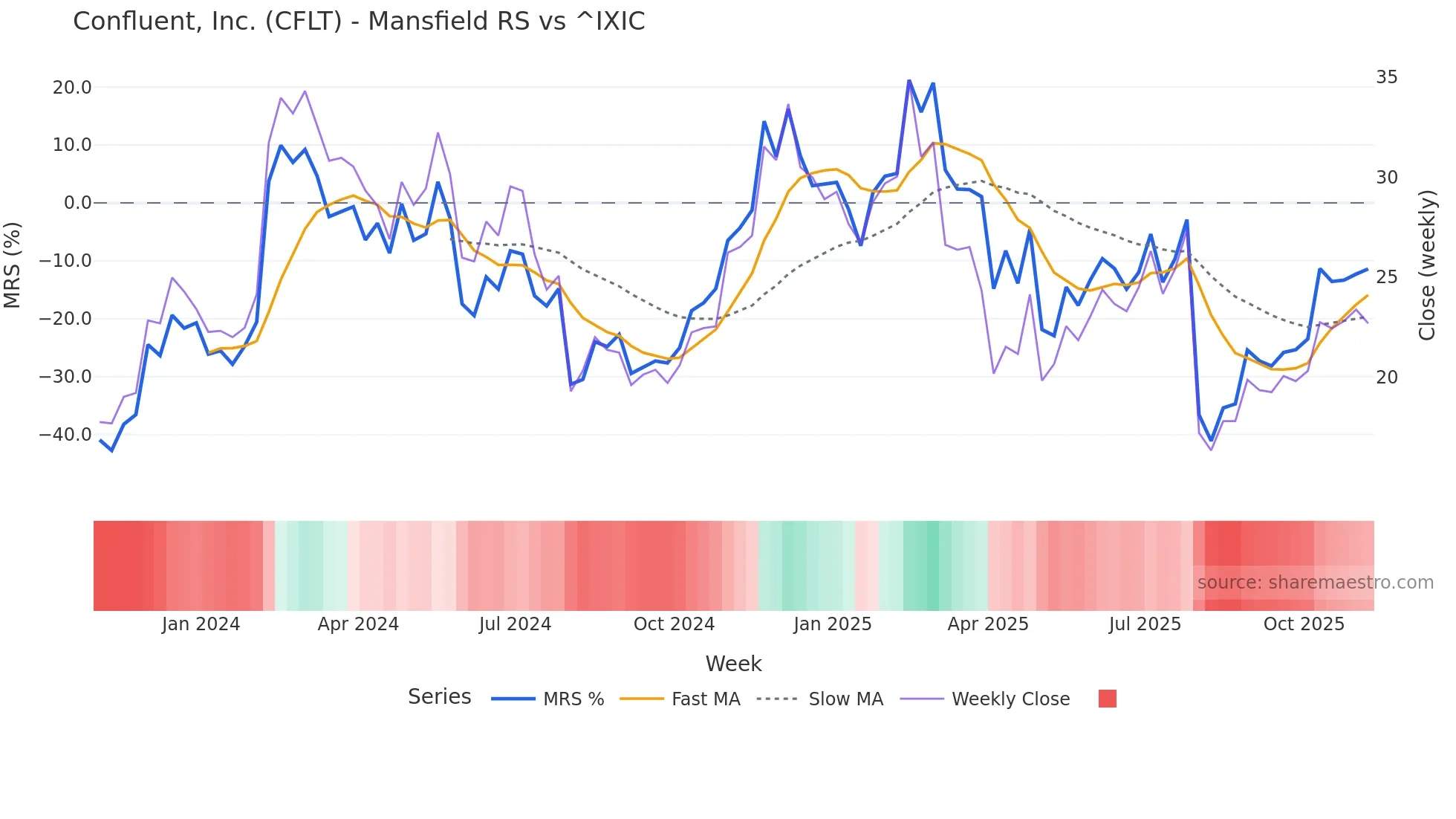 CFLT Mansfield Relative Strength chart