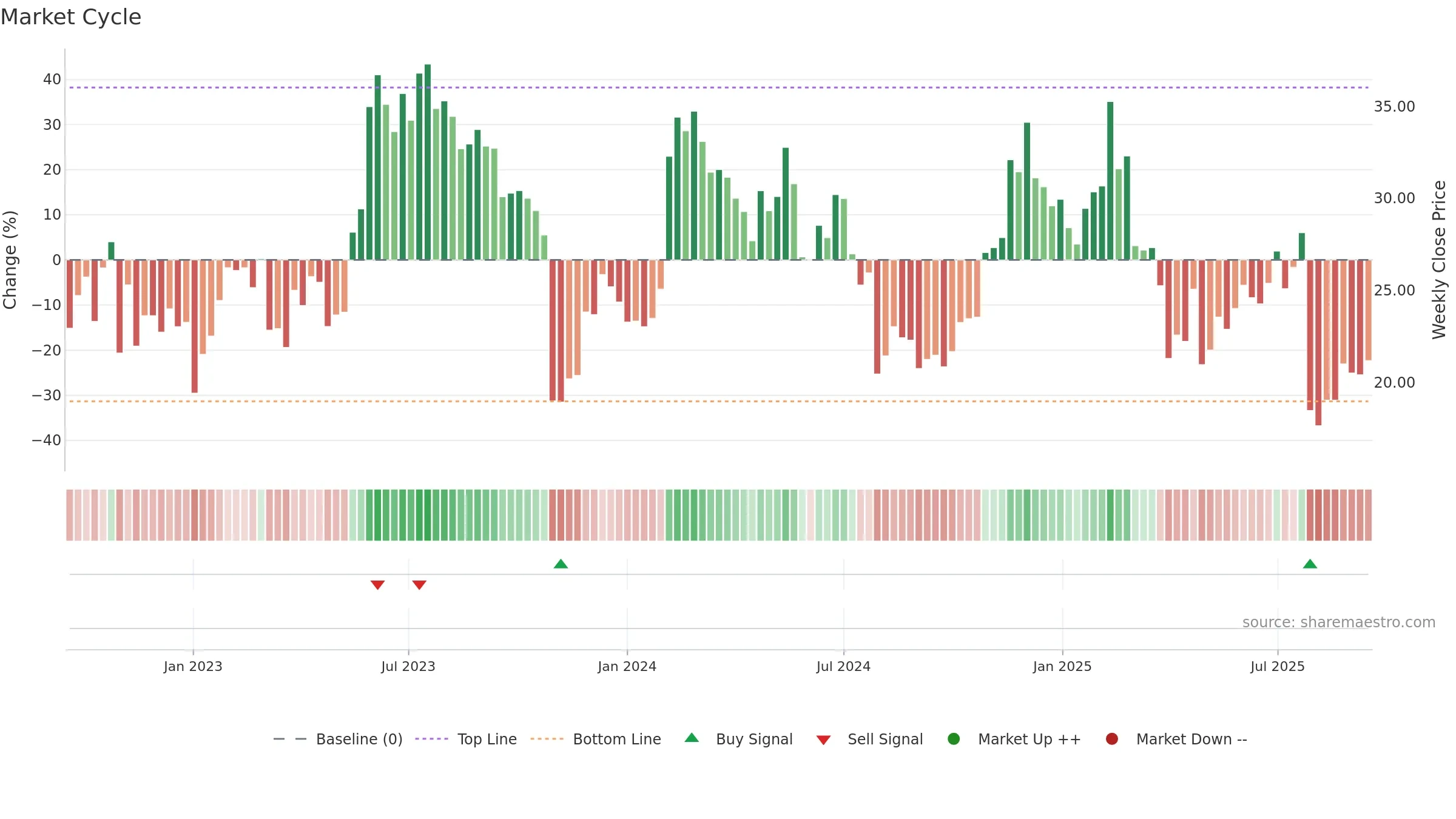 CFLT weekly Market Cycle chart, closing 2025-09-15.