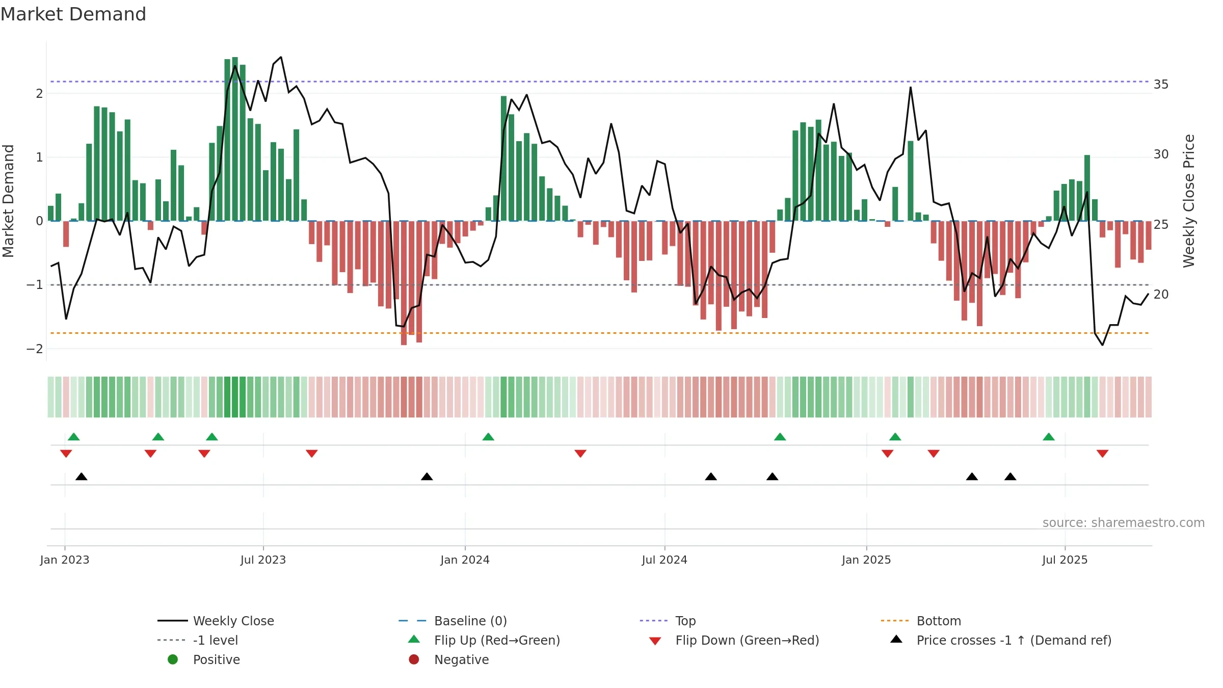 CFLT weekly Market Demand chart, closing 2025-09-15.