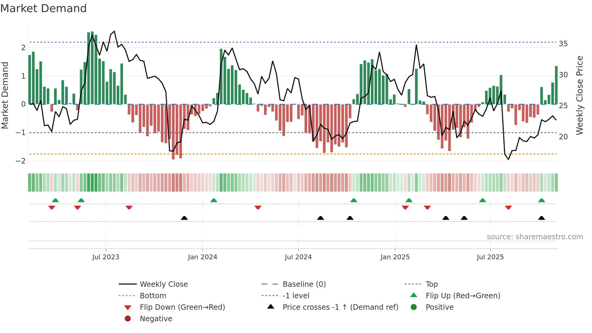 CFLT weekly Market Demand chart